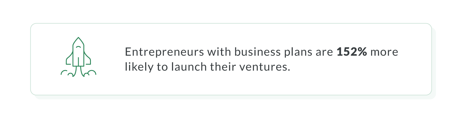 Entrepreneurs with business plans are 152% more likely to launch their ventures.