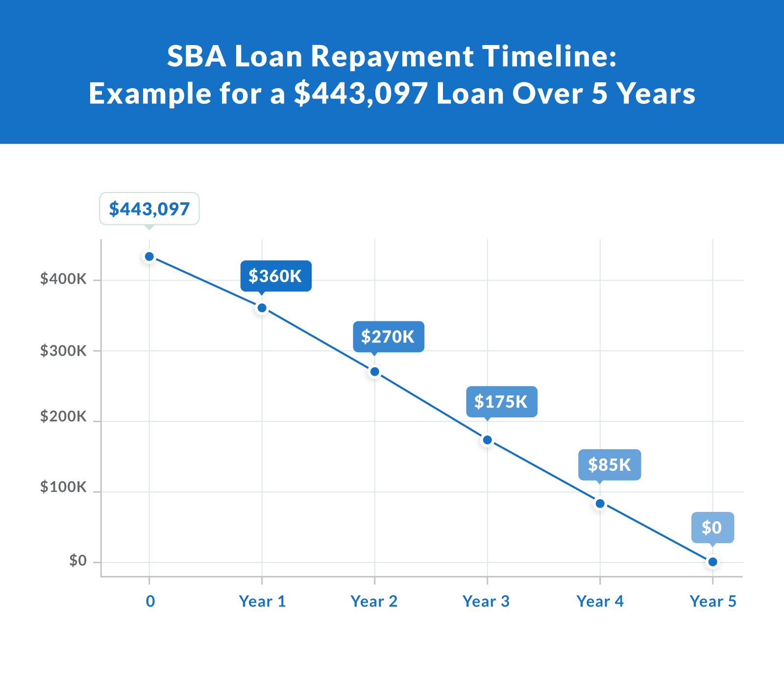 SBA Loan Repayment Timeline