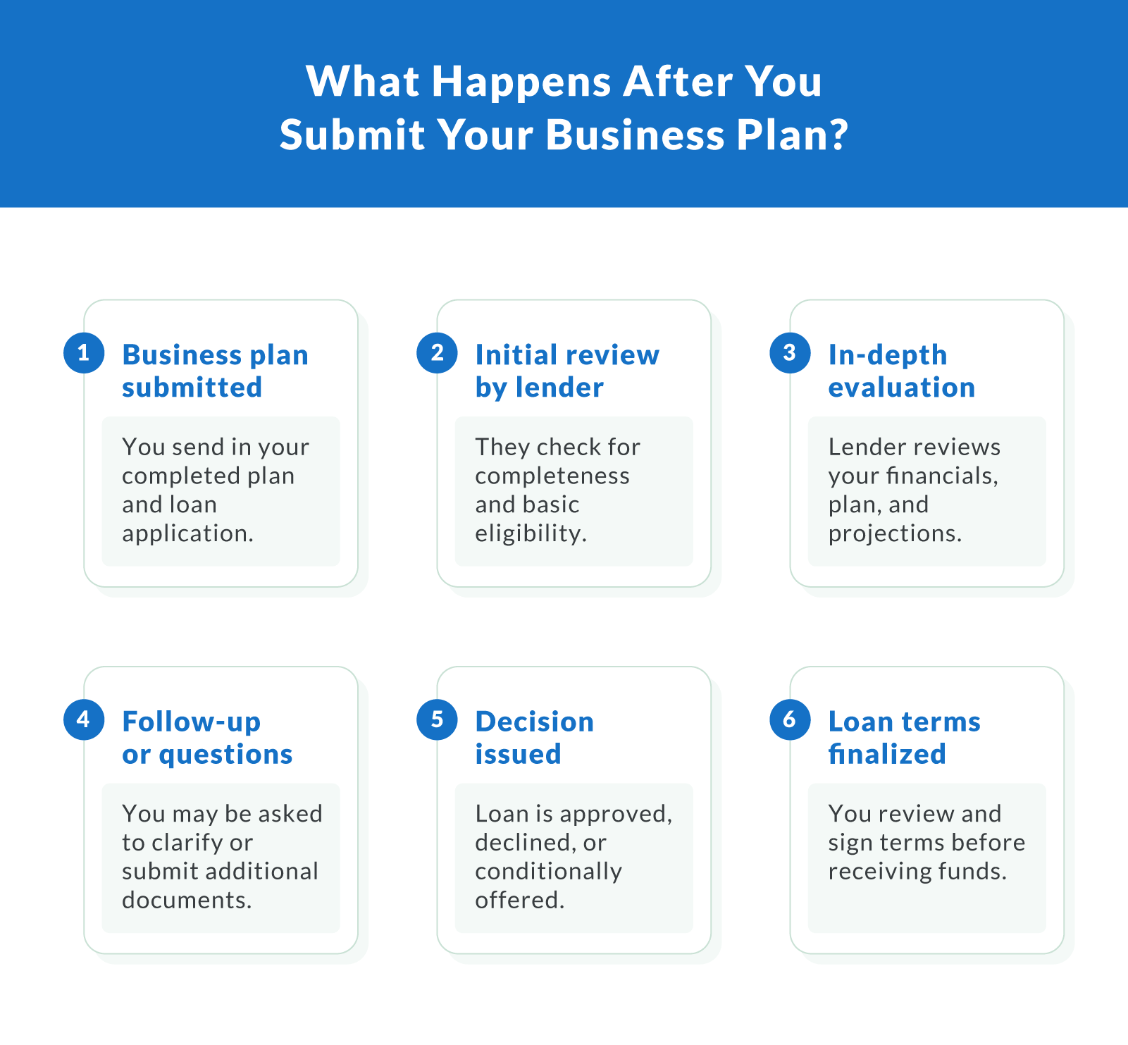 What happens after you submit your business plan