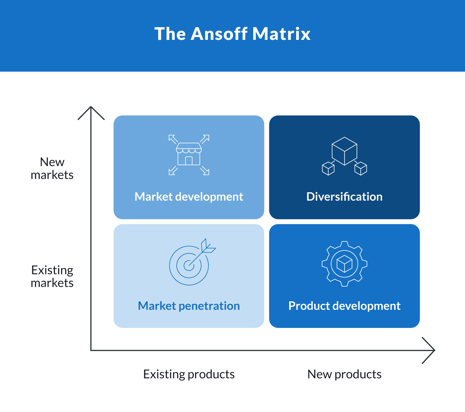 Four-quadrant diagram showing Ansoff Matrix with market penetration, market development, product development, and diversification.