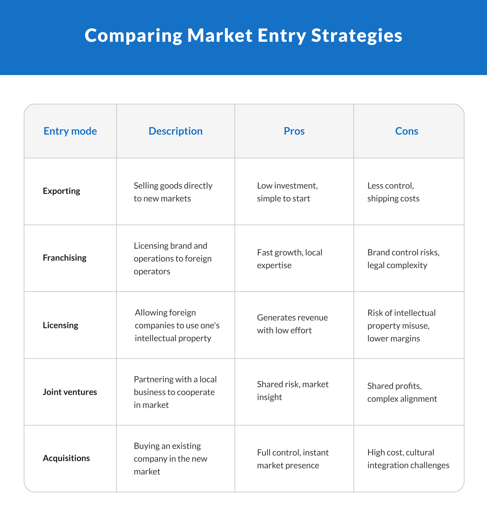 Comparing Market Entry Strategies