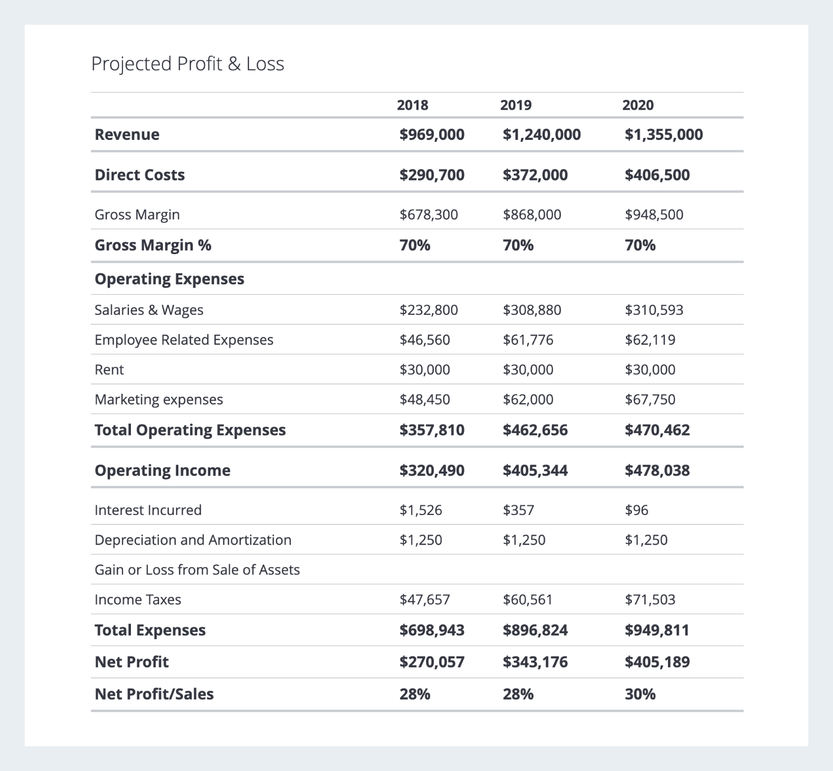 Financial projections