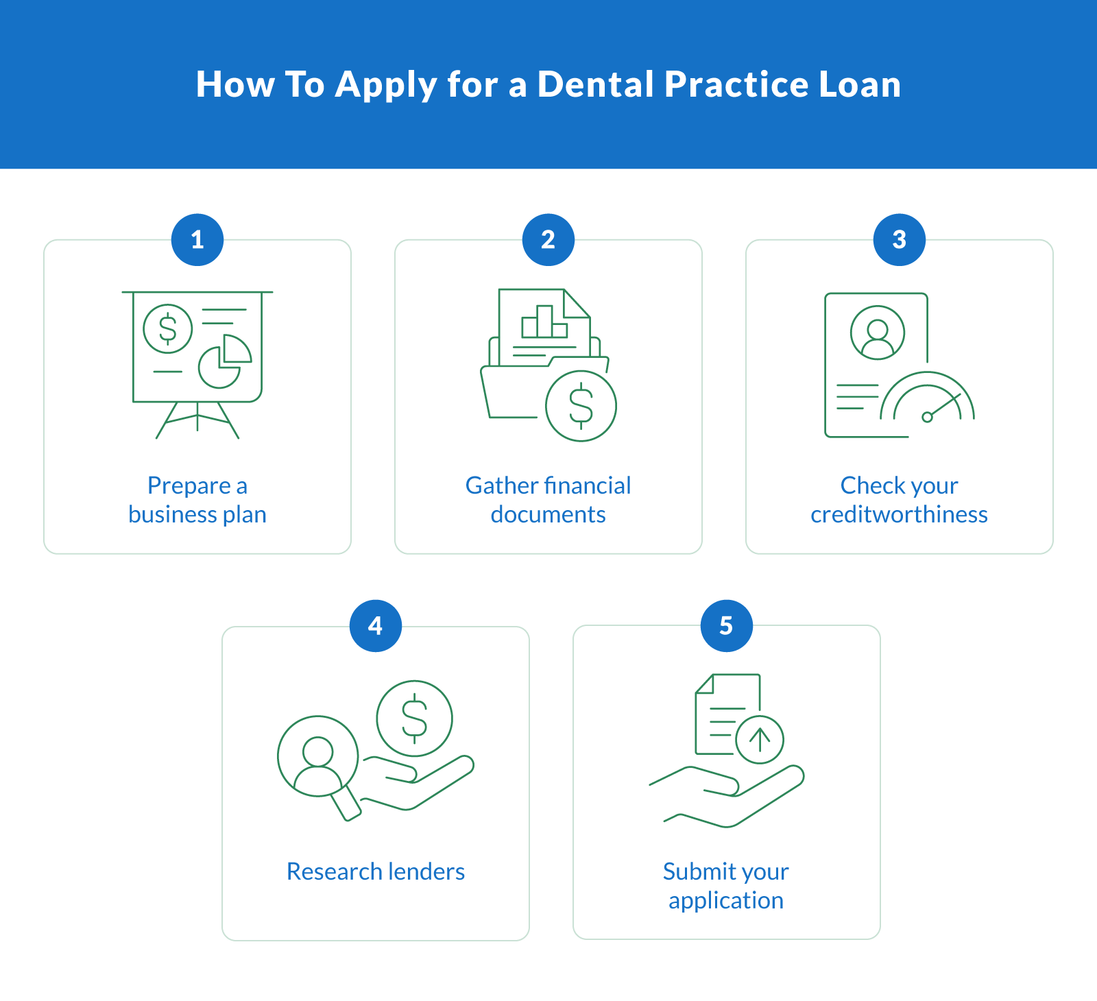 The image is an infographic titled “How To Apply for a Dental Practice Loan,” showing five steps with icons: prepare a business plan, gather financial documents, check your creditworthiness, research lenders, and submit your application. Each step is represented by a simple green line icon with a corresponding number in a blue circle above it.