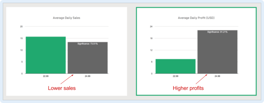 Test out higher pricing