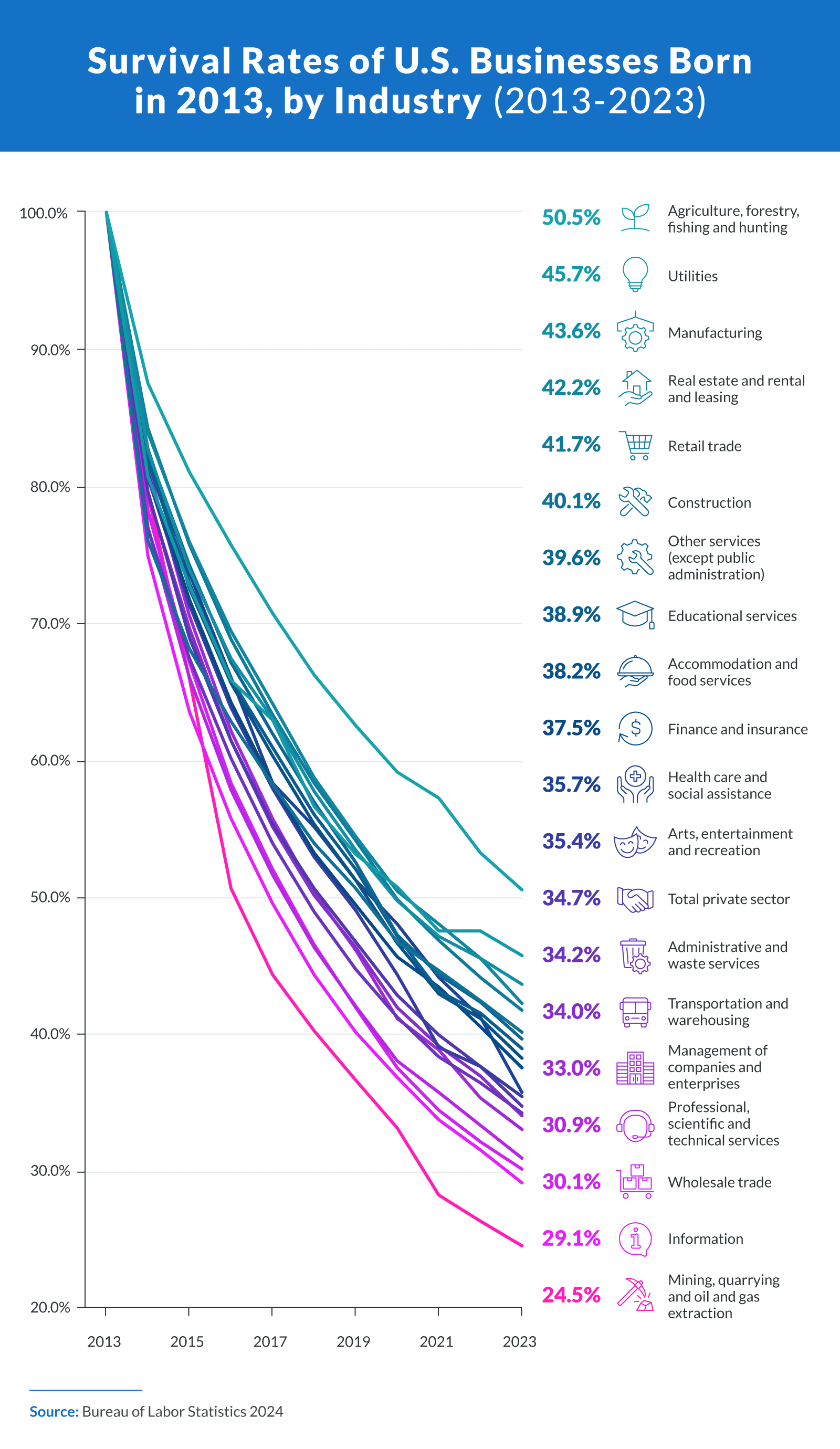 Survival Rates of U.S. Businesses Born in 2013, by industry (2013-2023)