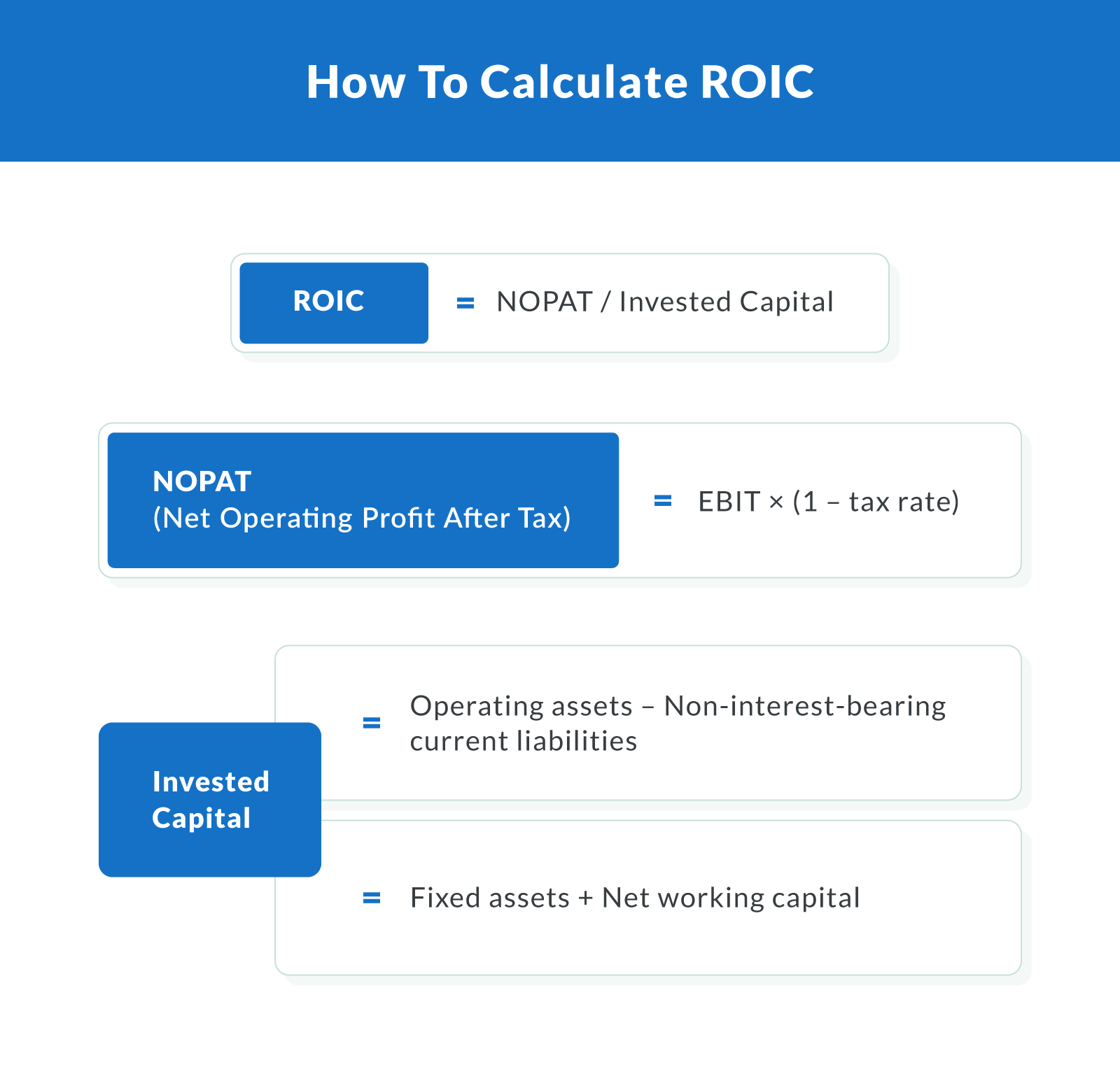How To Calculate ROIC