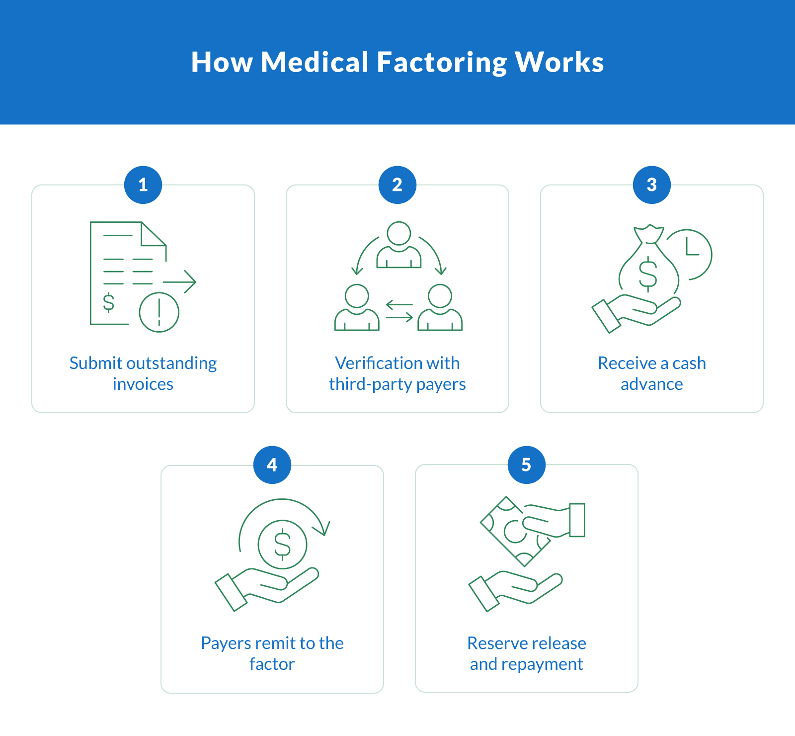 How Medical Factoring Works: A Step-by-Step Breakdown