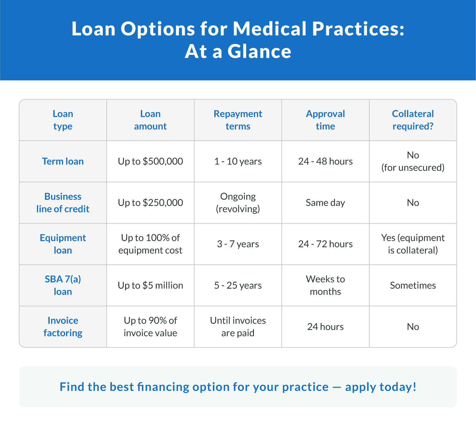 The 5 Best Loan Options for Doctors and Medical Practices