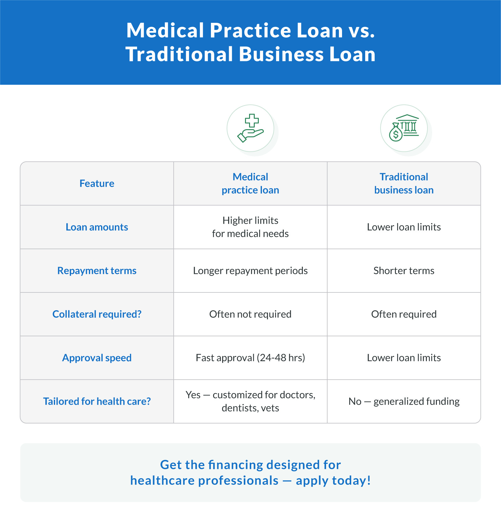 Comparing Medical Practice Loans to Other Business Loans