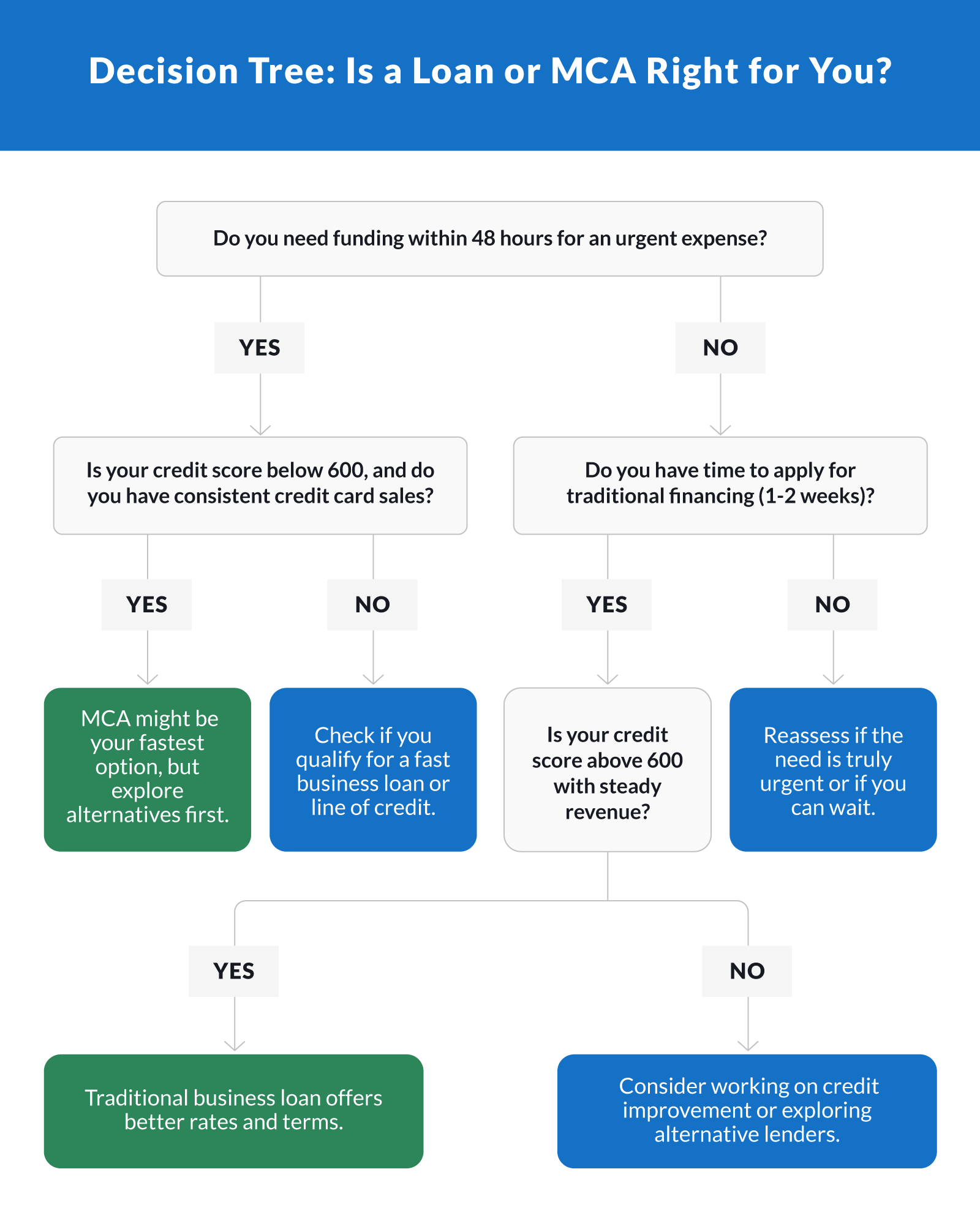 Decision Tree: Is a Loan or MCA Right for You?