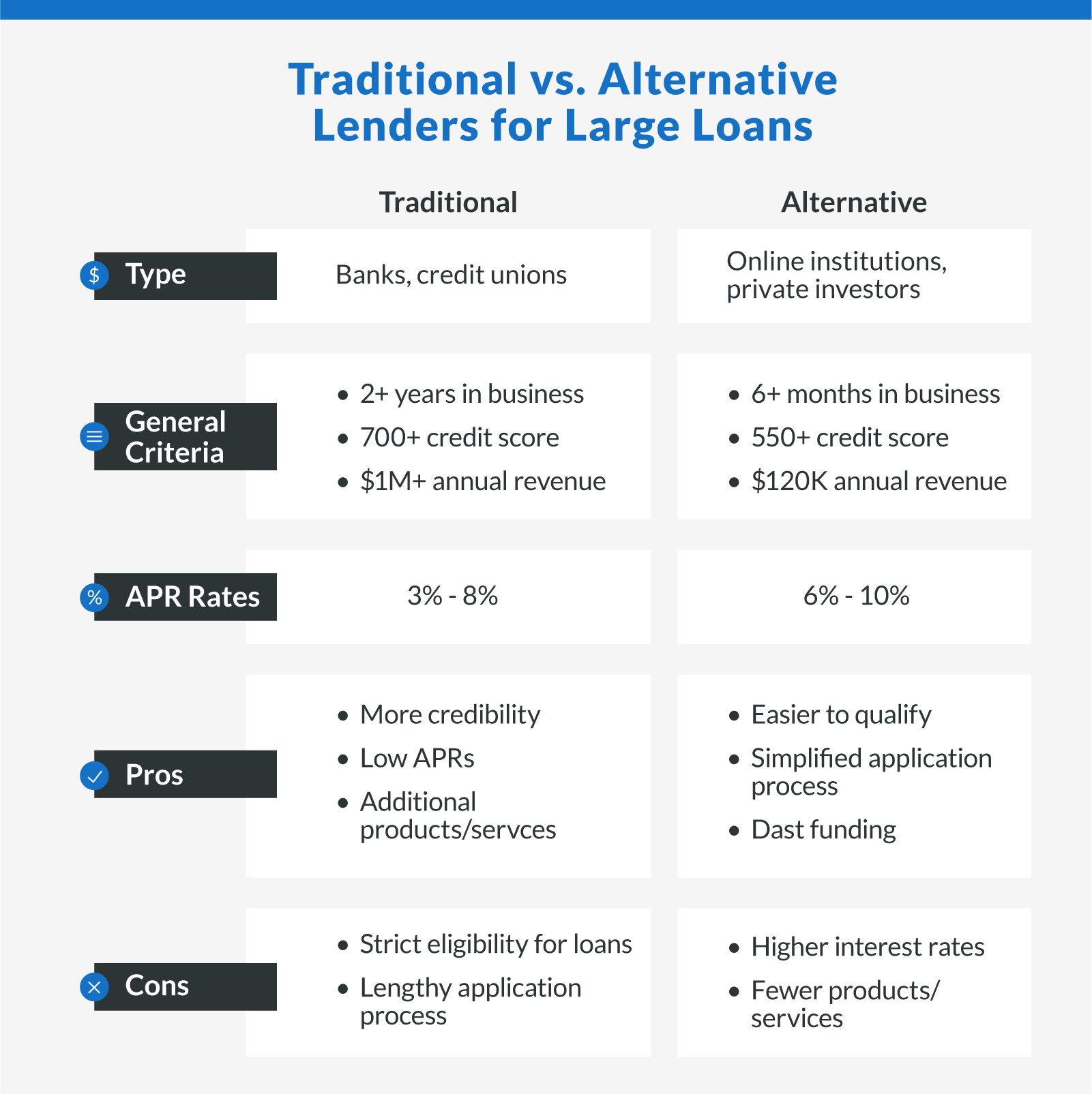 Traditional vs alternative lenders for large loans