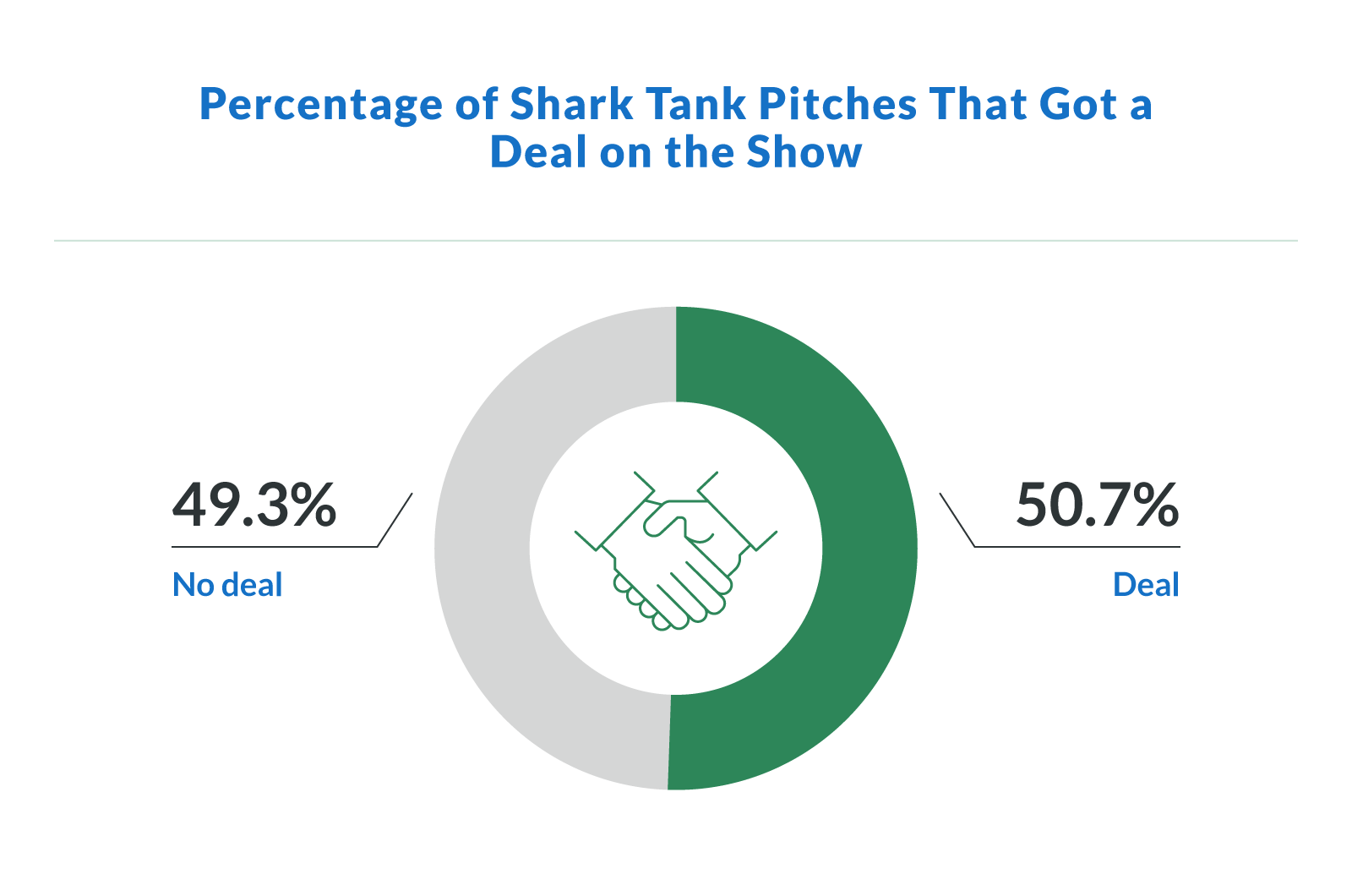 Percentage of Shark Tank Pitches That Got a Deal on the Show