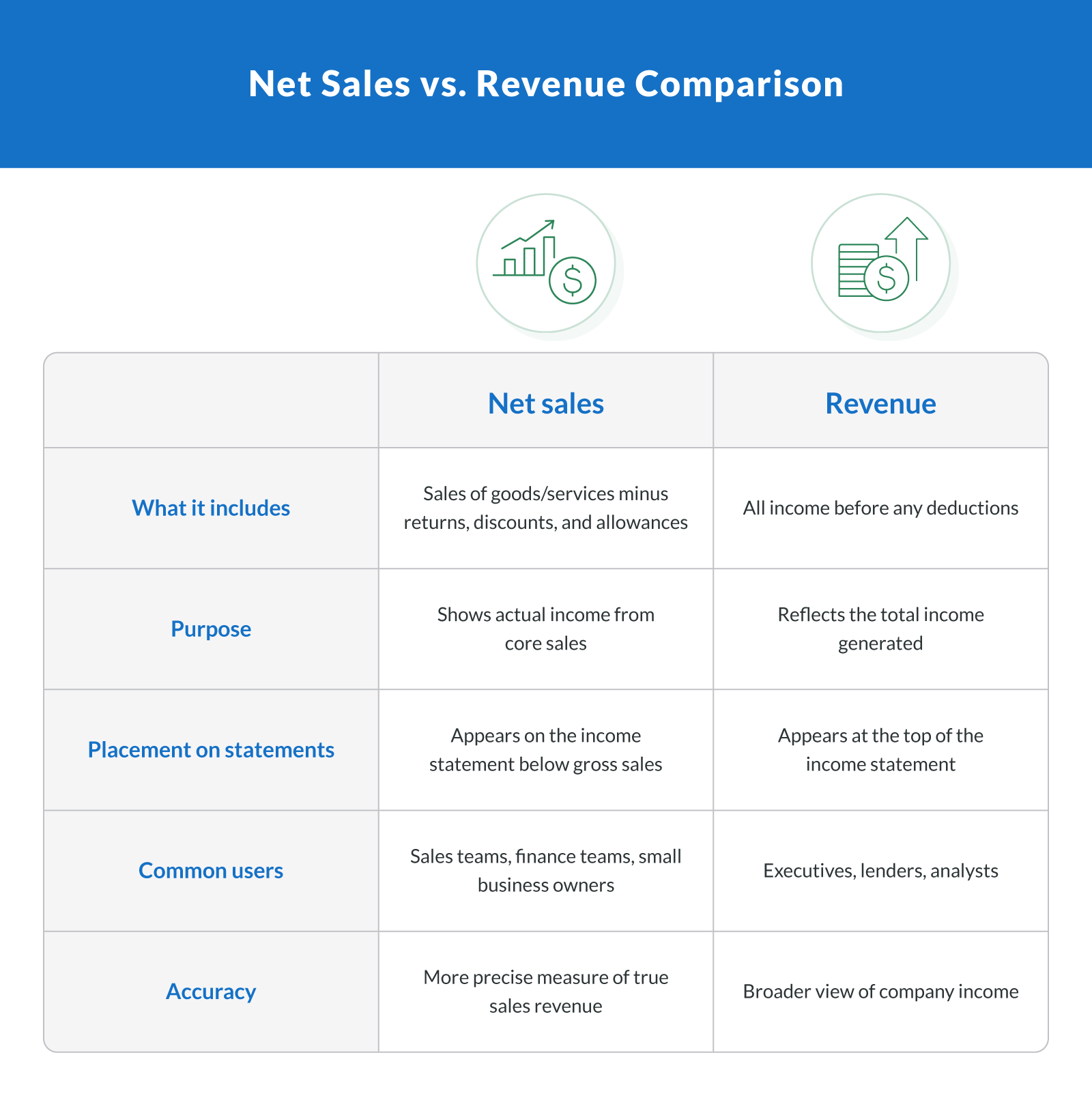 Net Sales vs. Revenue Comparison