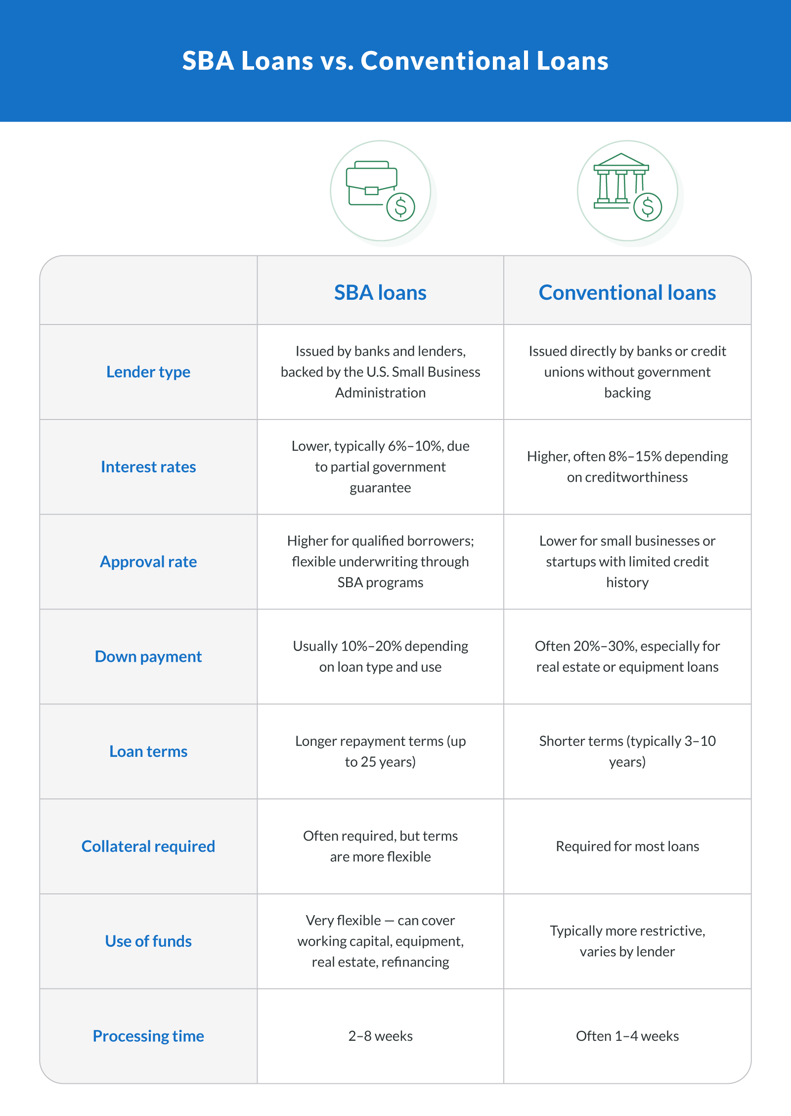 SBA Loans vs. Conventional Loans