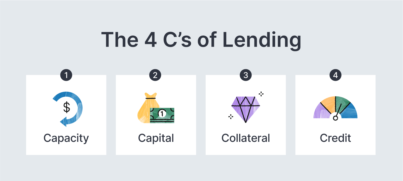 The 4 C's of Lending