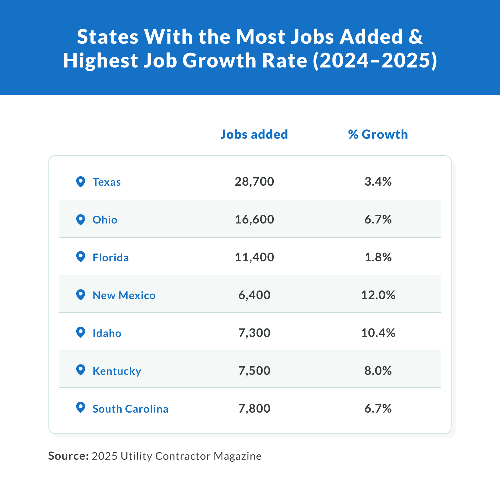 States With the Most Jobs Added & Highest Job Growth Rate (2024-2025)