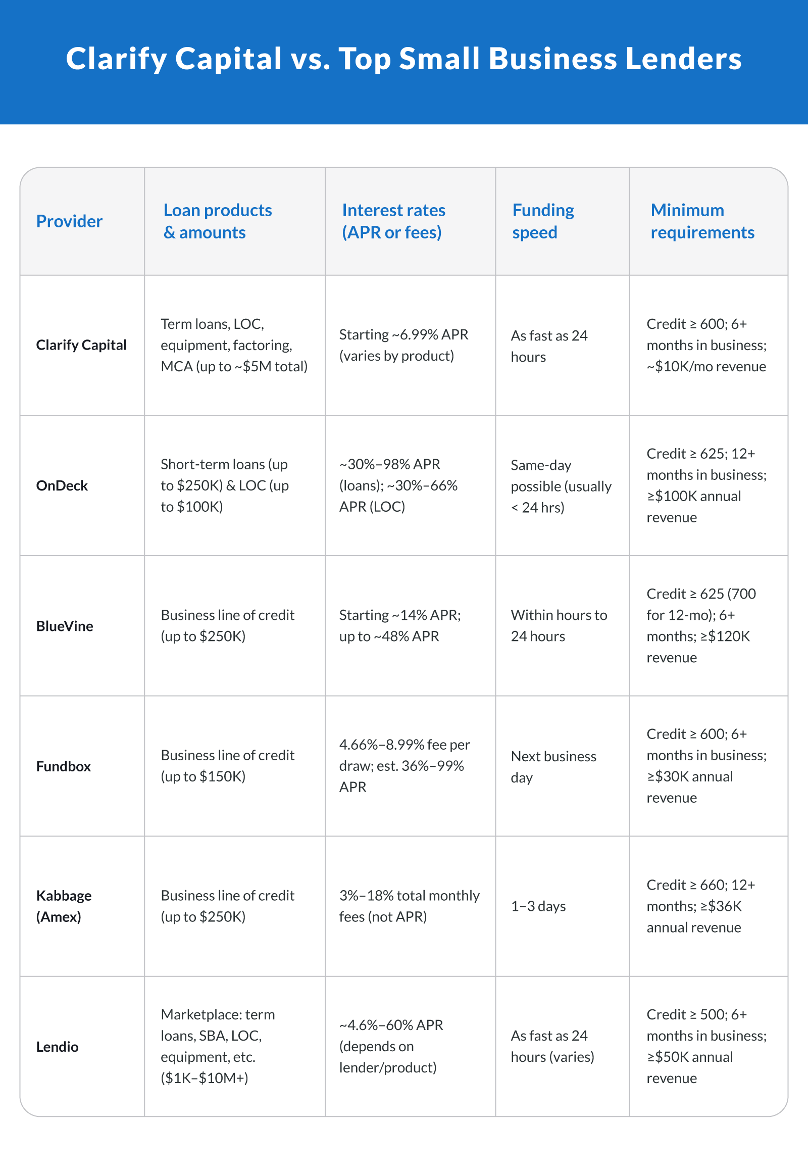 Clarify Capital vs. Top Small Business Lenders