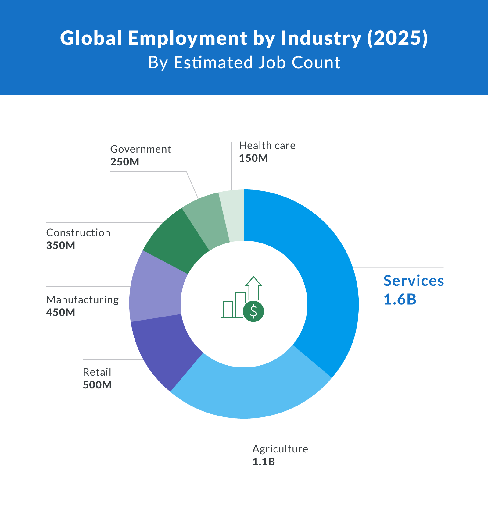 Global Employment by Industry