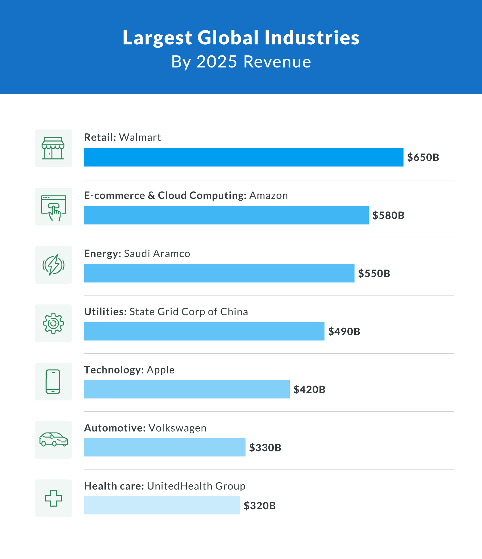 Largest Global Industries