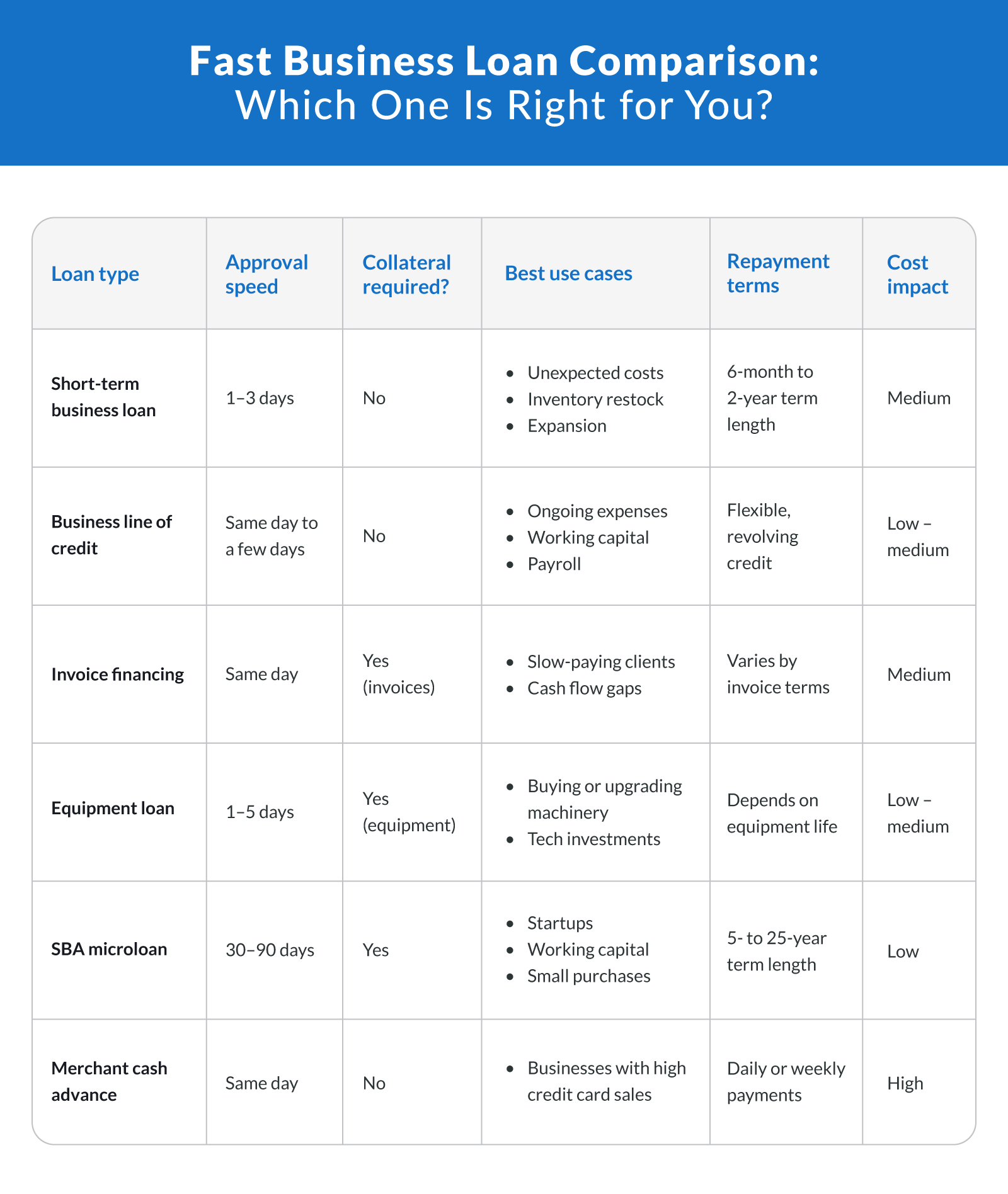 Business Loan Application Comparison