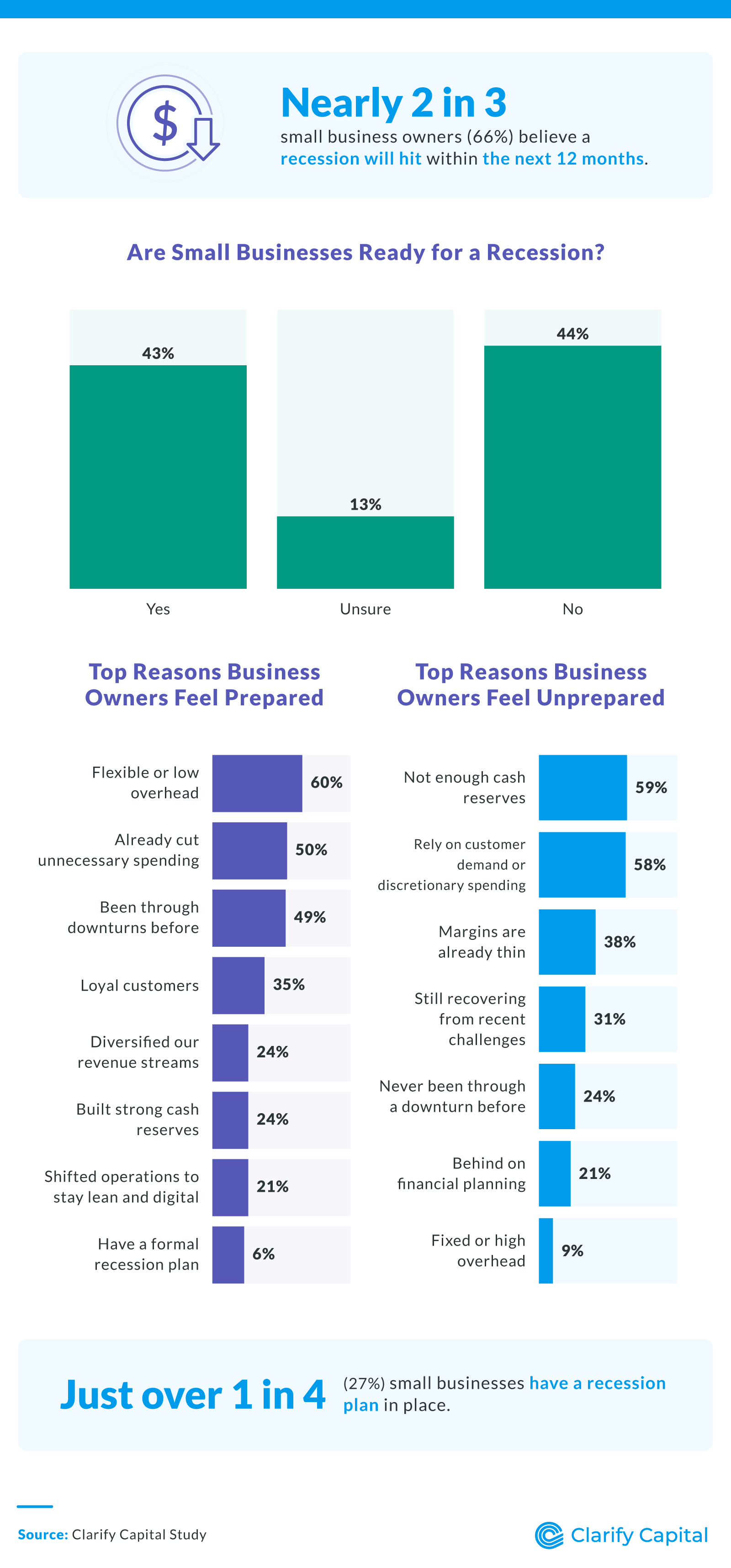 Infographic showing 66% of small business owners expect a recession in the next year. 44% don’t feel ready. Top reasons for feeling prepared include low overhead (60%) and cutting expenses (50%). Top concerns include lack of cash reserves (59%) and reliance on demand (58%)