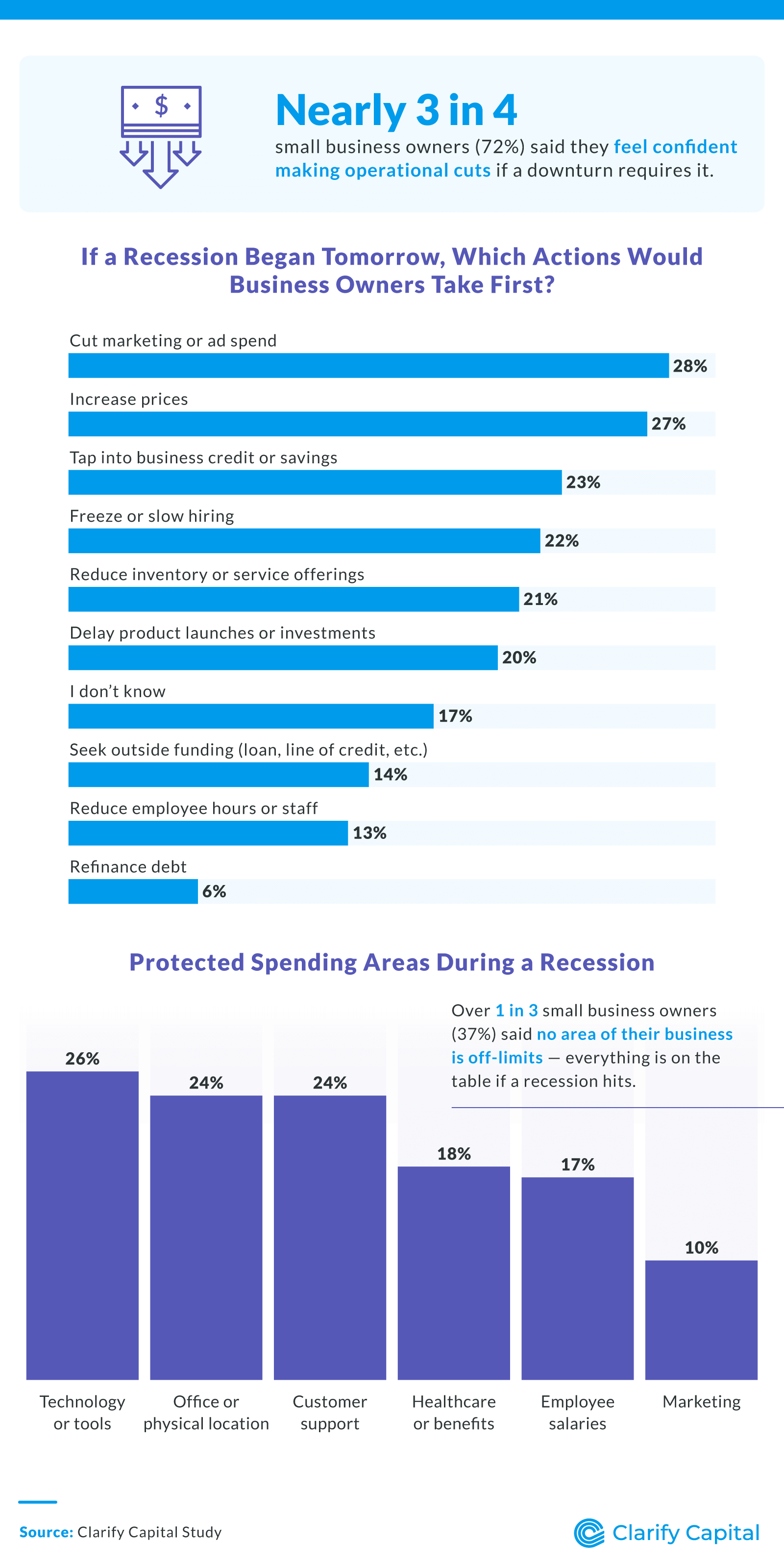 Infographic showing 72% of small business owners feel ready to cut costs. First actions include cutting marketing (28%), raising prices (27%), and tapping credit (23%). Most protected areas: tech (26%), office space (24%), and customer support (24%)
