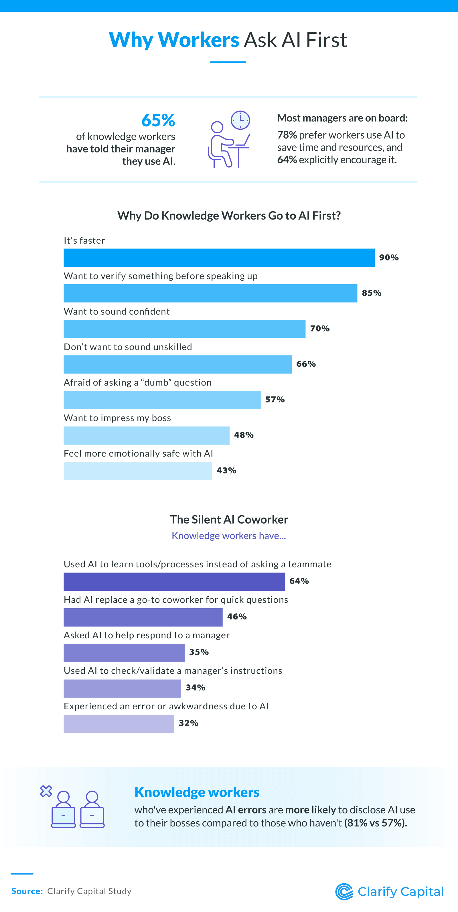 Why Workers Ask AI First