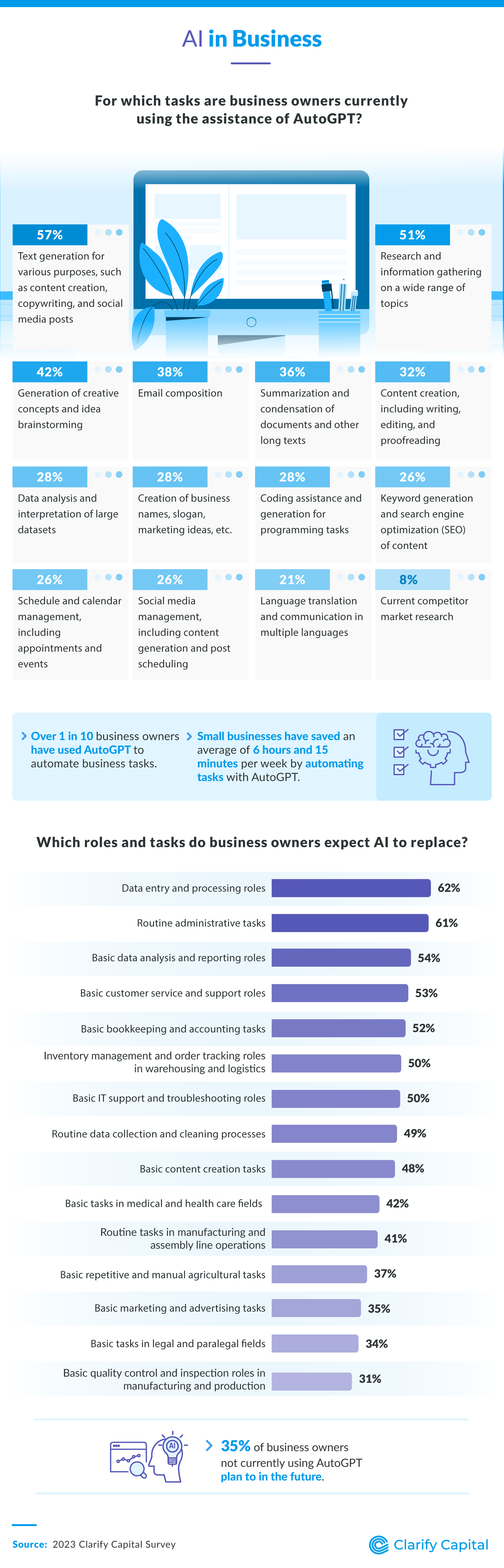 How are business owners using AutoGPT