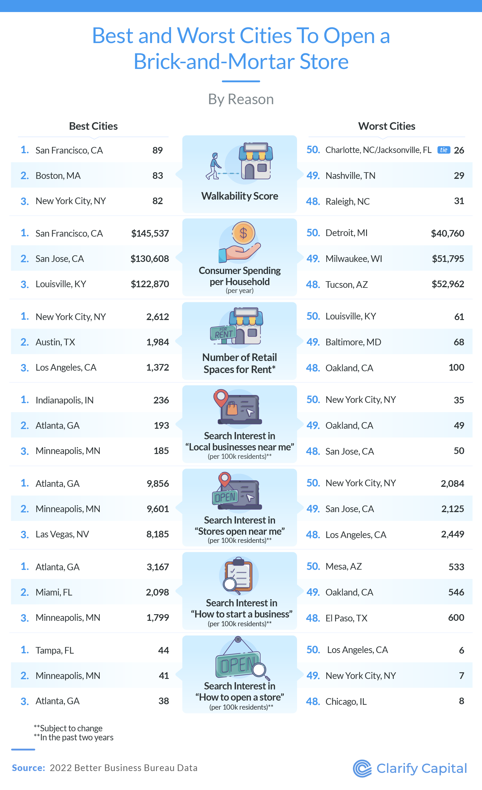 Best and worst cities for brick-and-mortar stores