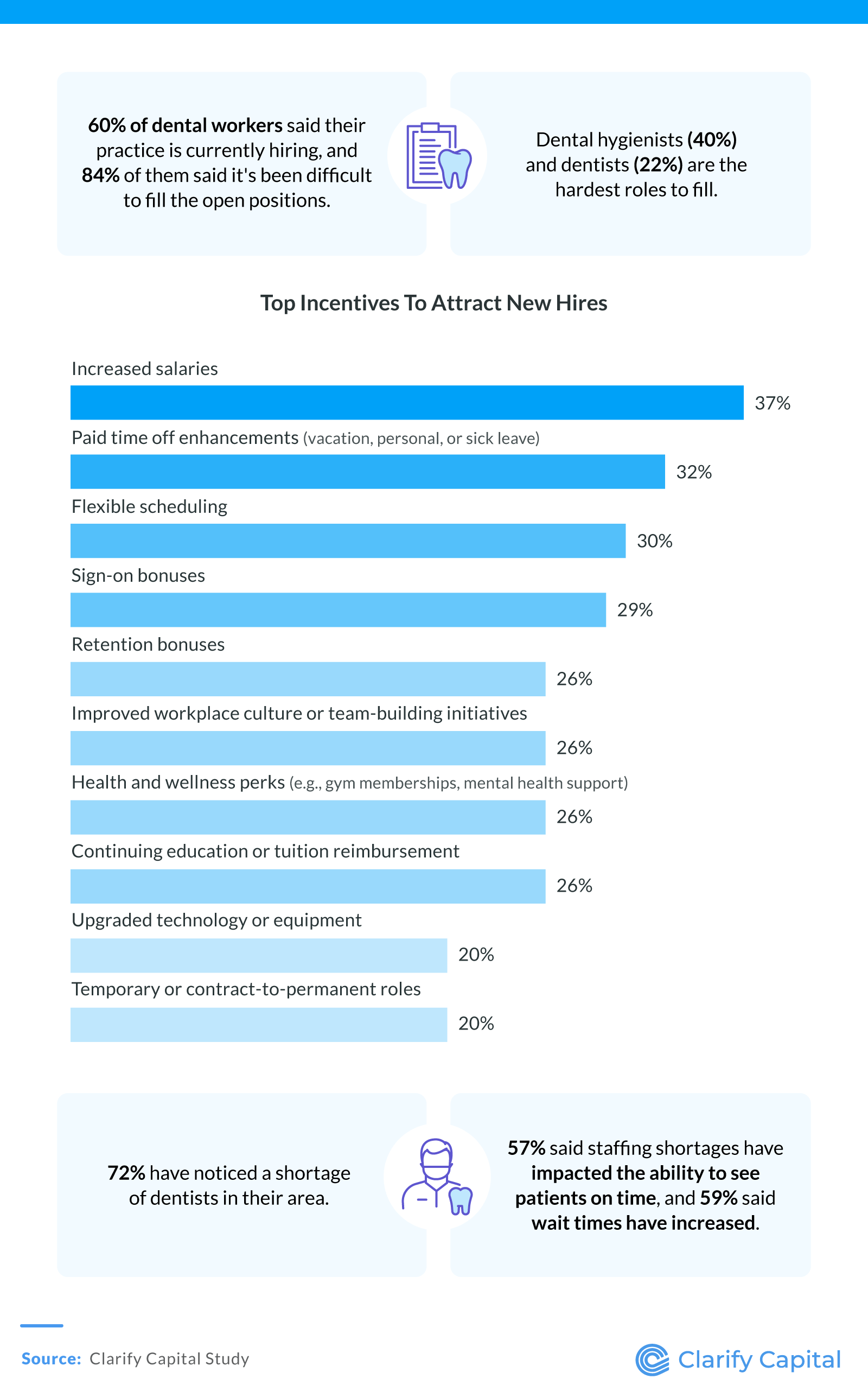 Dental Hiring Shortages