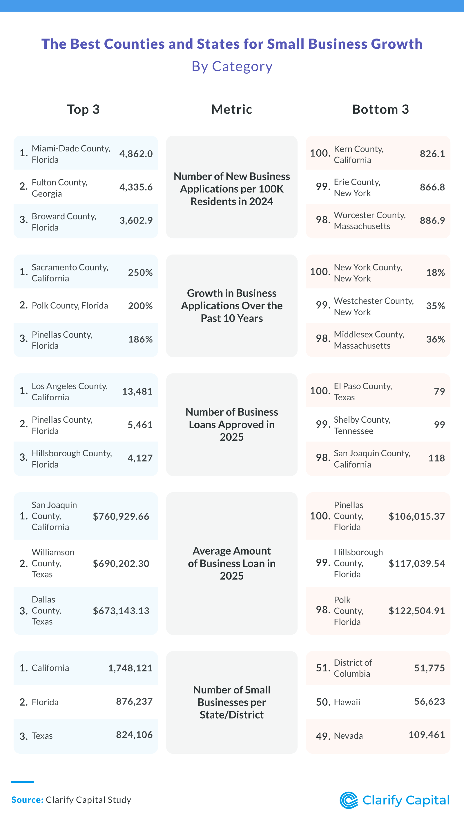 The Best Counties and States for Small Business Growth
