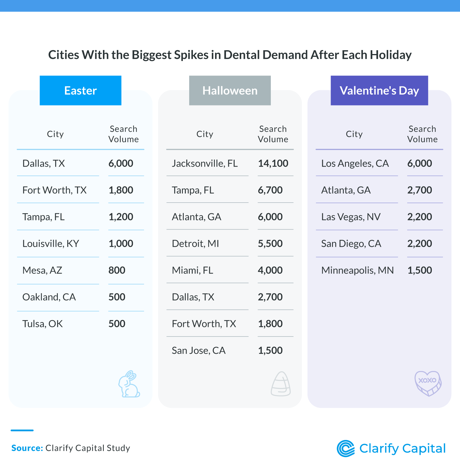 What Cities Saw The Biggest Spikes After Each Candy Holiday
