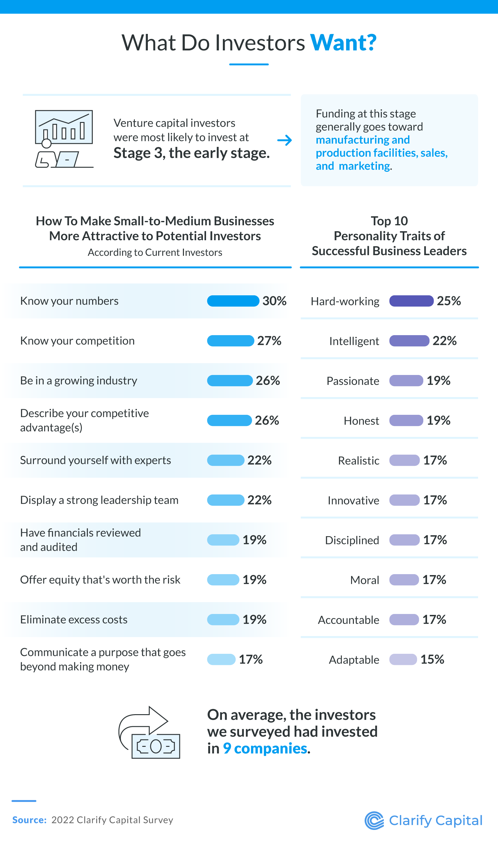 To determine what investors seek, we asked them what traits make a business owner successful and how they can appeal to investors.