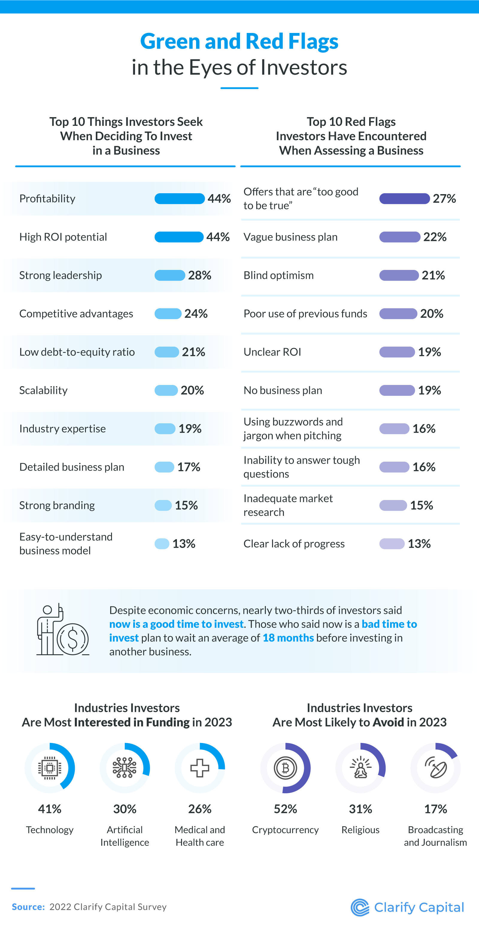 What are investor green and red flags when assessing a business? We also explored the industries investors are most and least interested in funding in 2023.