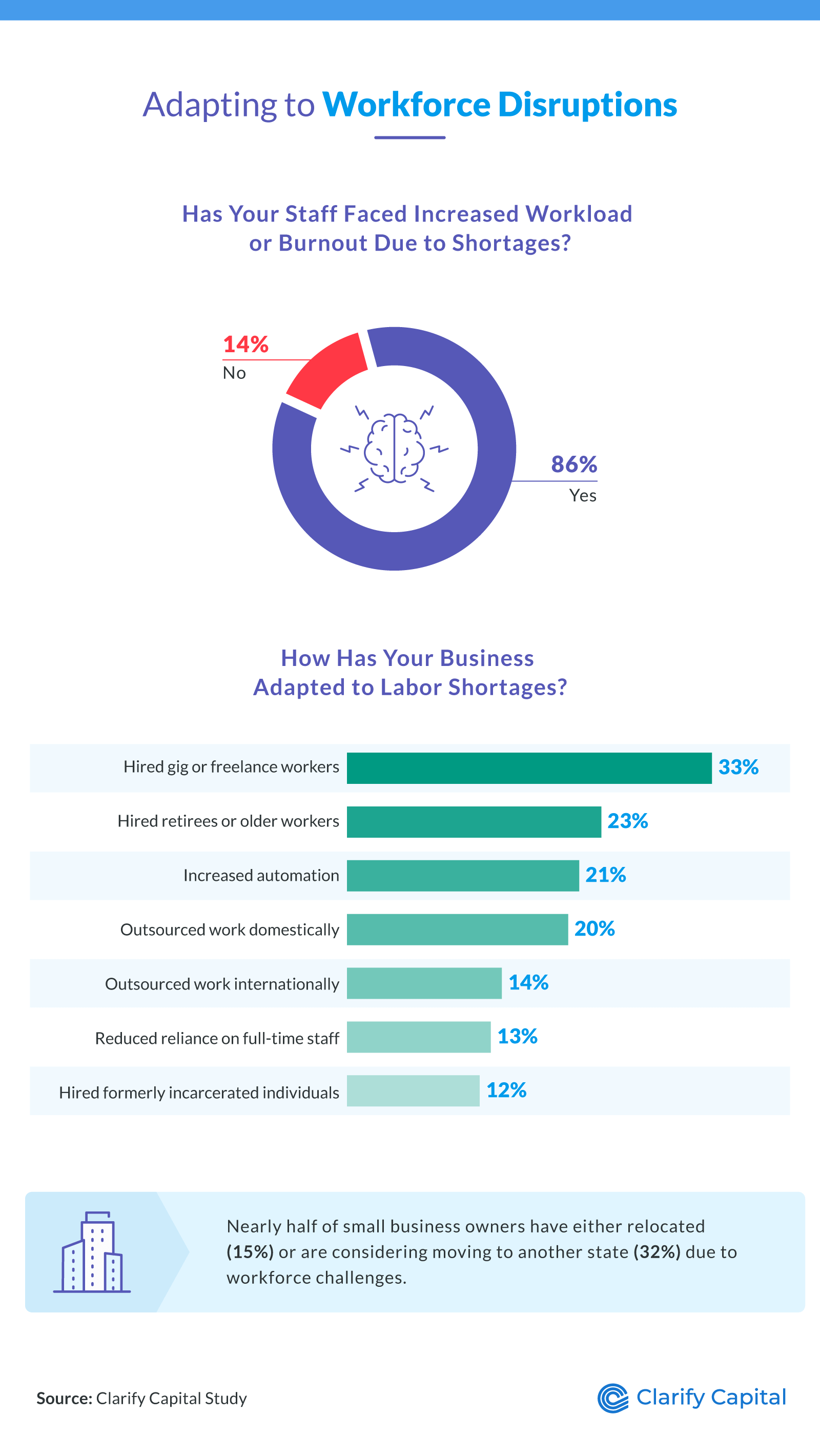Businesses adapting to labor shortages