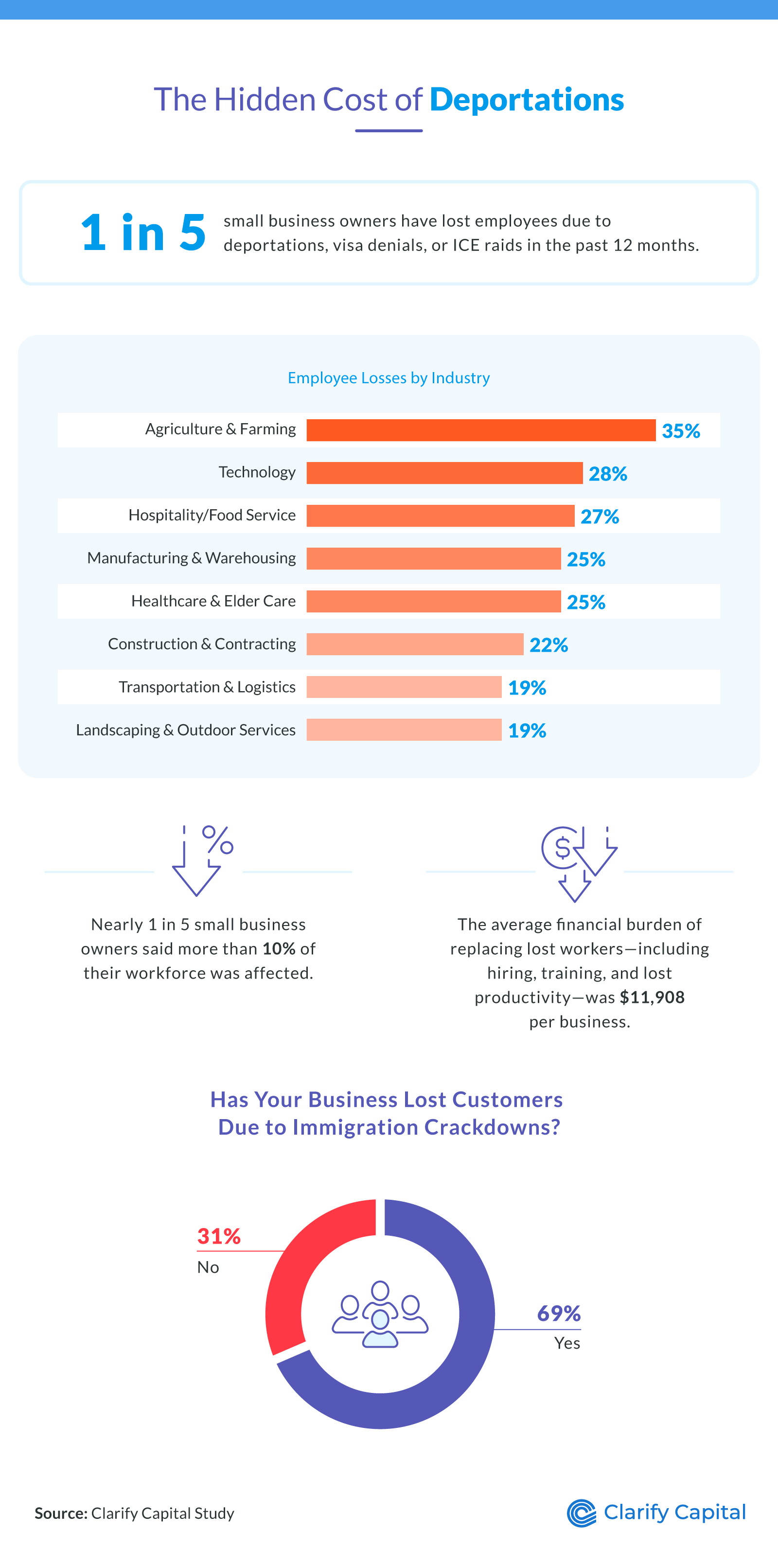 Impact of deportations on small business industries