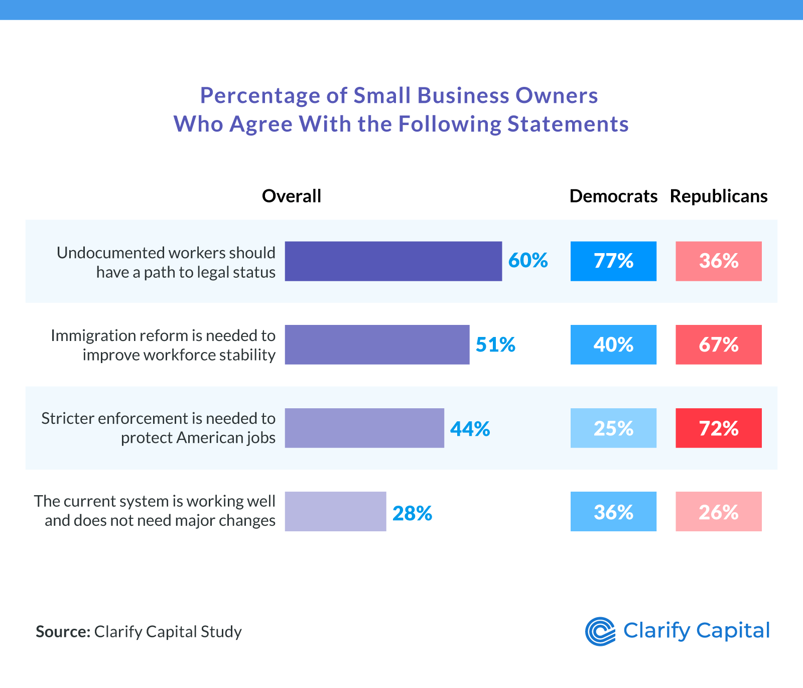 Views on immigration policy by political affiliation