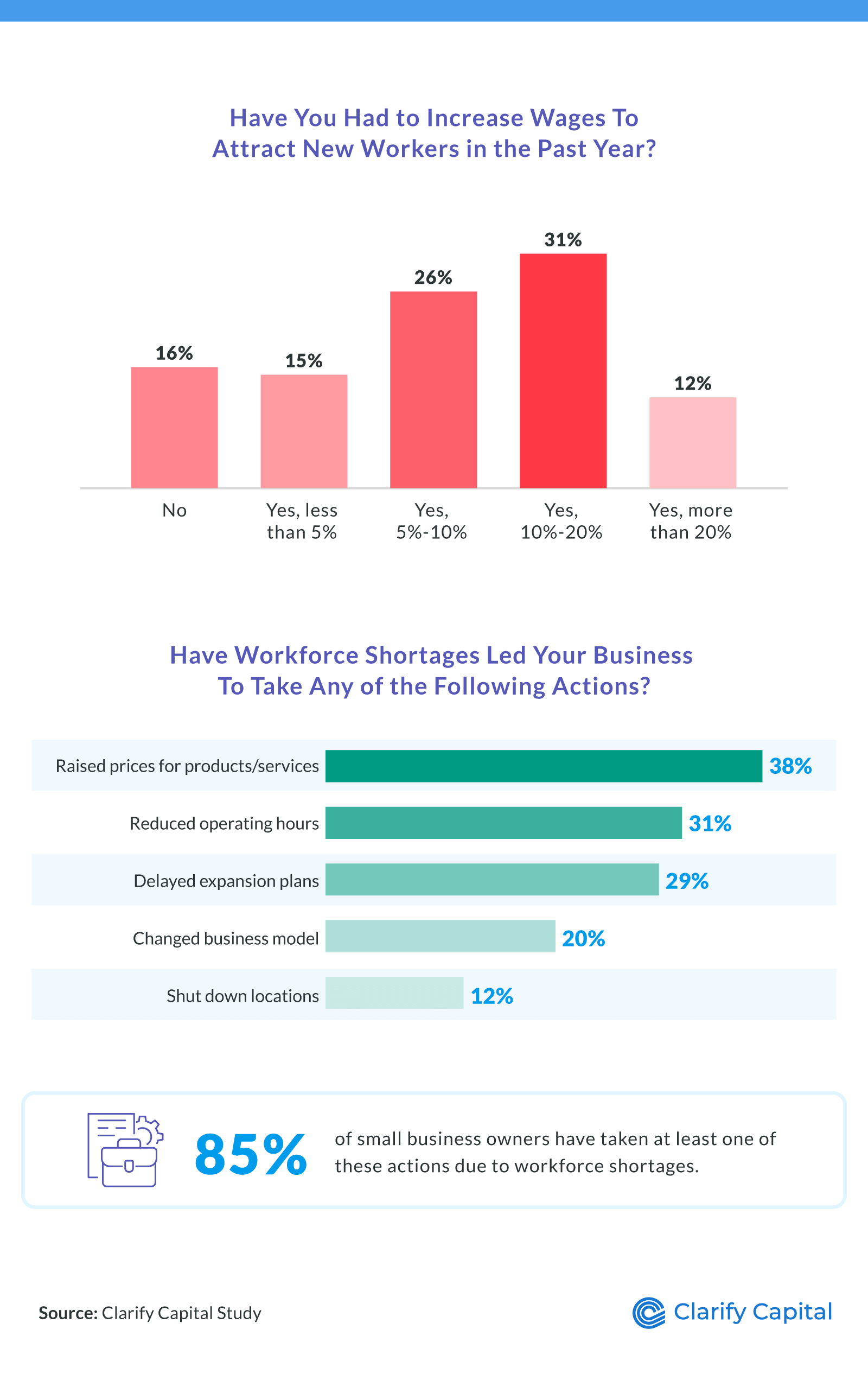 Wage increases and business actions due to workforce shortages