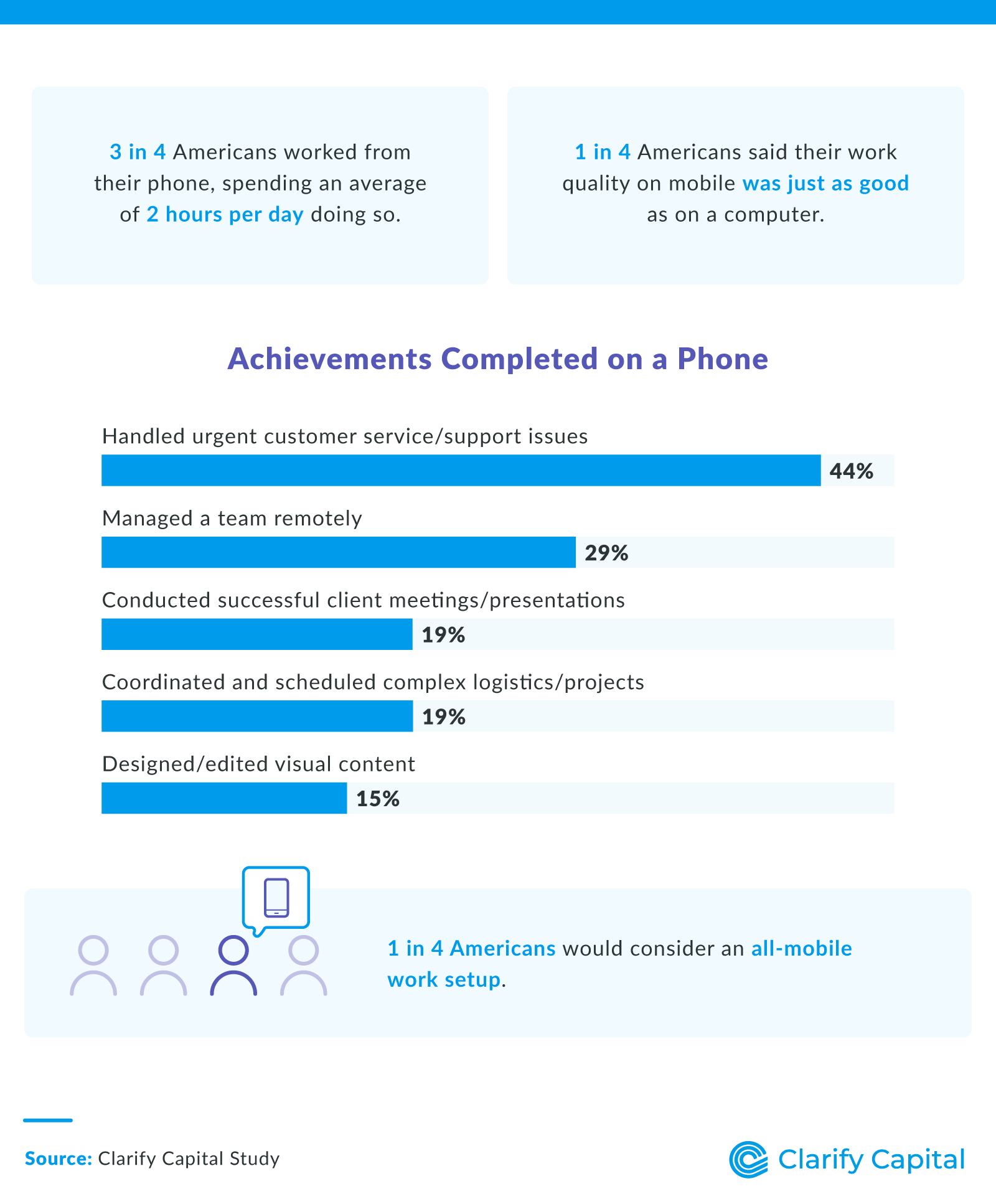 Achievements Completed on a Phone