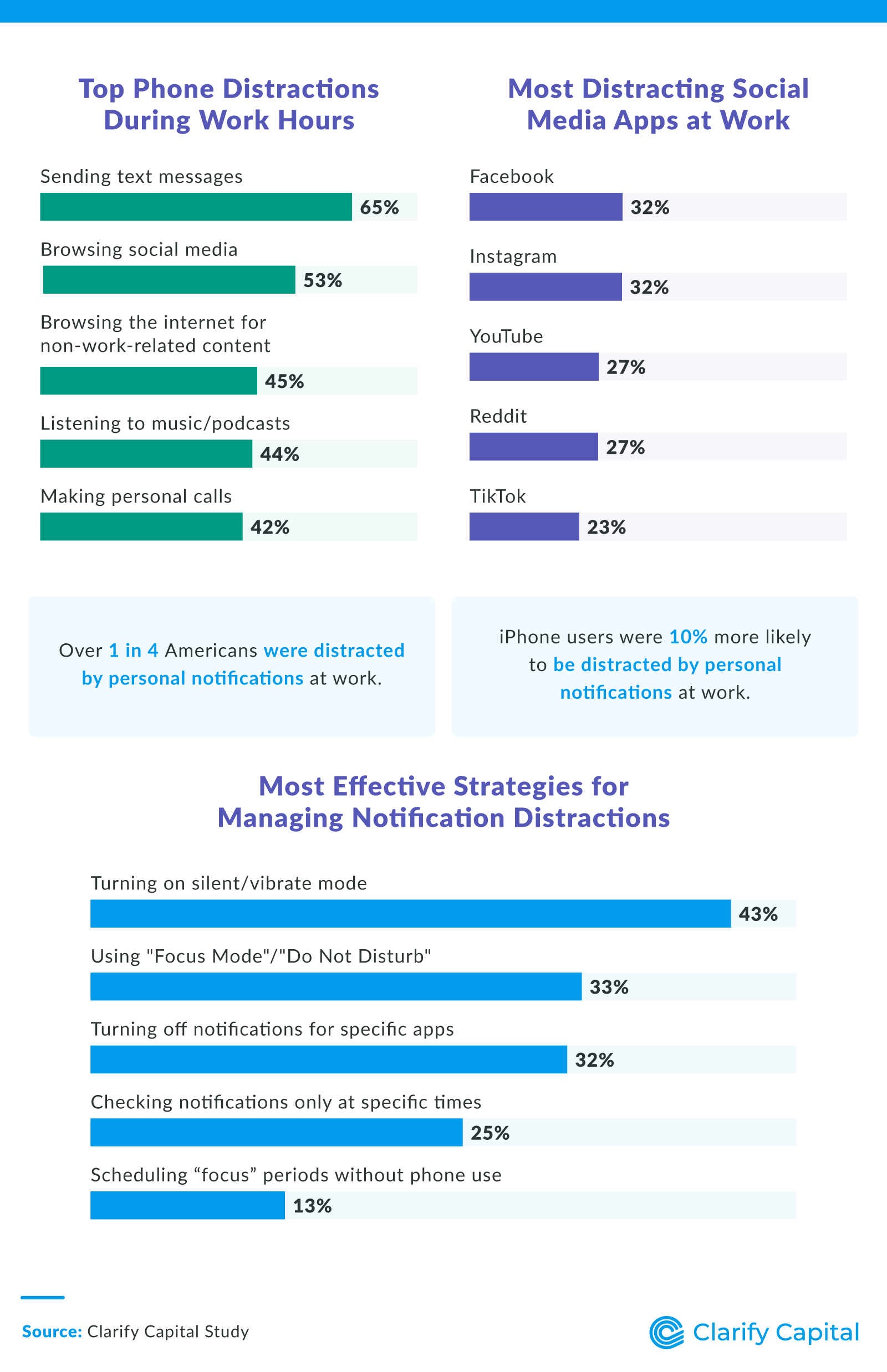 Most Effective Strategies for Managing Notification Distractions