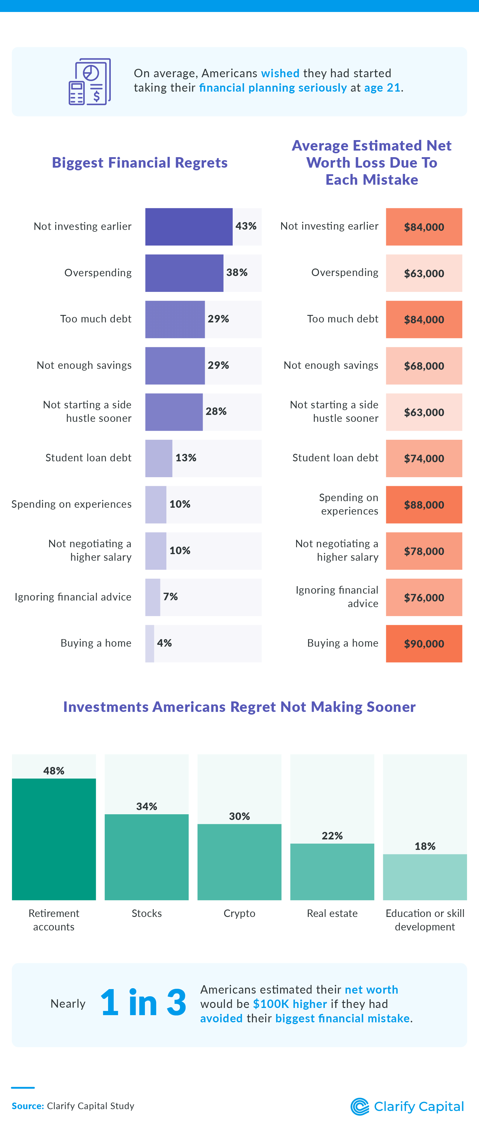 Infographic illustrating Americans' biggest financial regrets and the estimated net worth loss associated with each mistake.