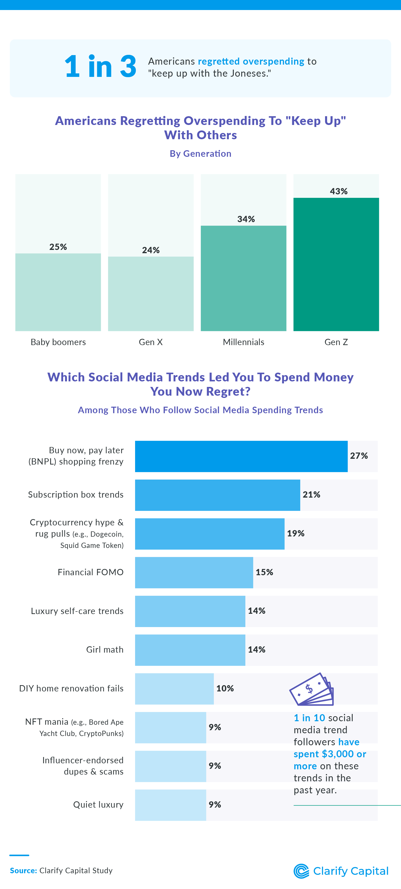 Infographic showcasing survey data on Americans' regrets about overspending to 'keep up with the Joneses'.