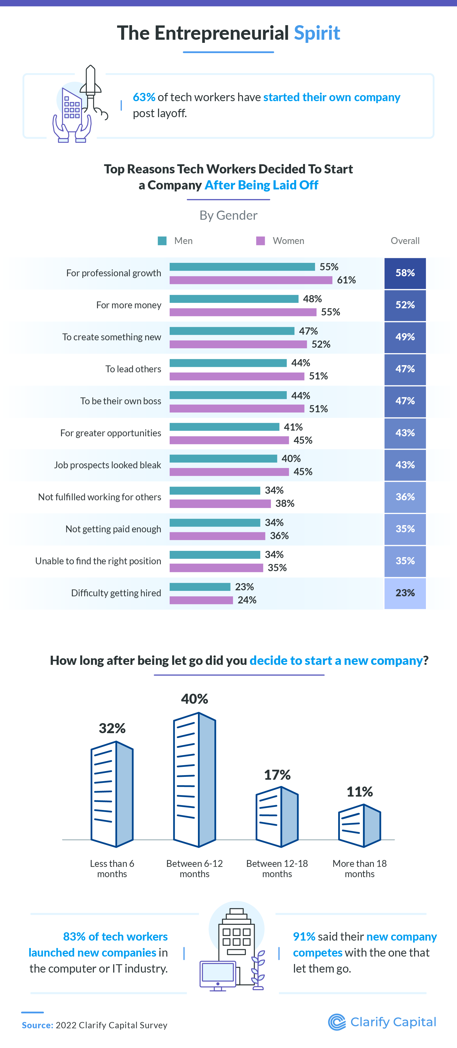 Entrepreneurial spirit