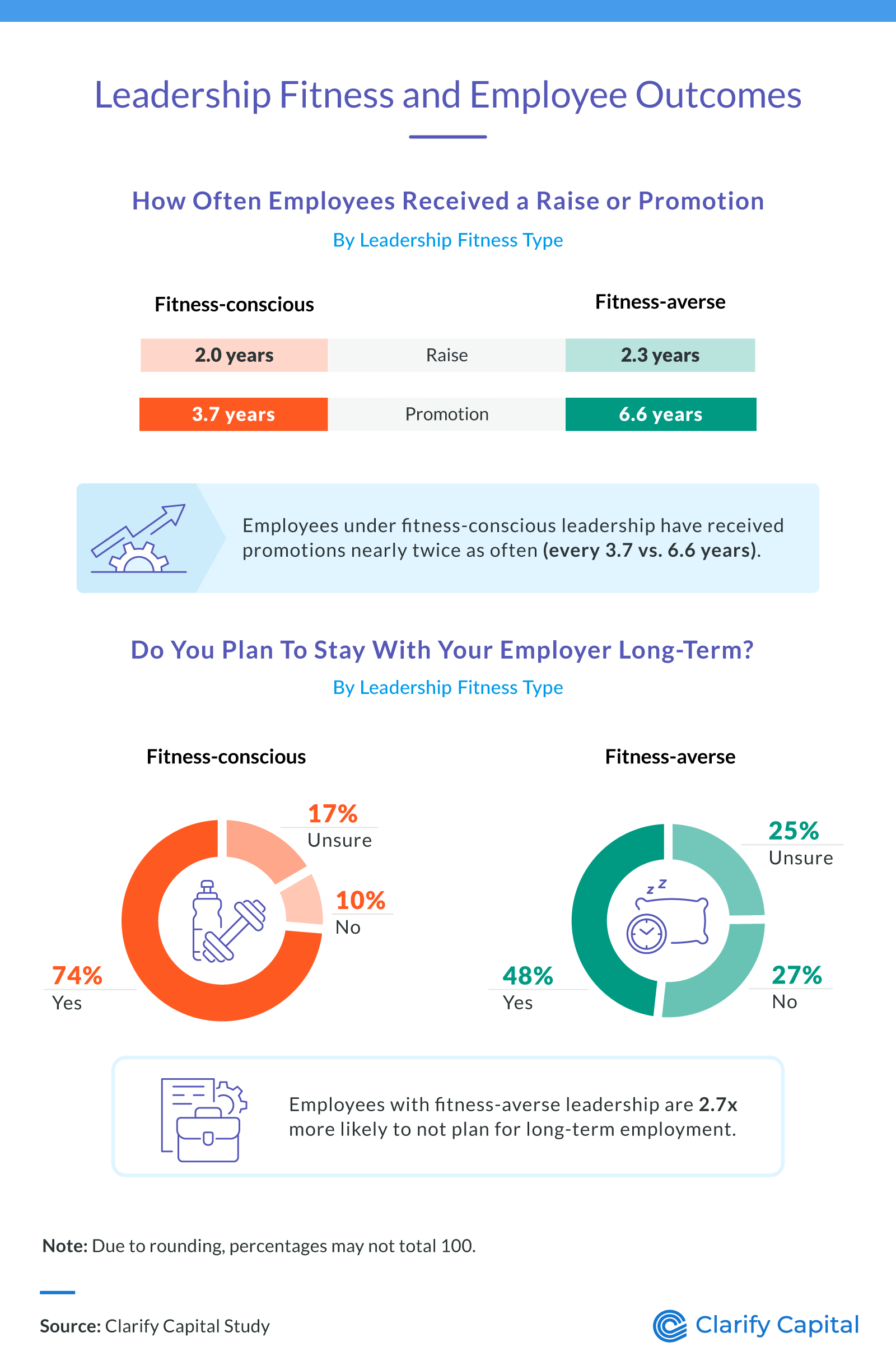 Leadership Fitness and Employee Outcomes
