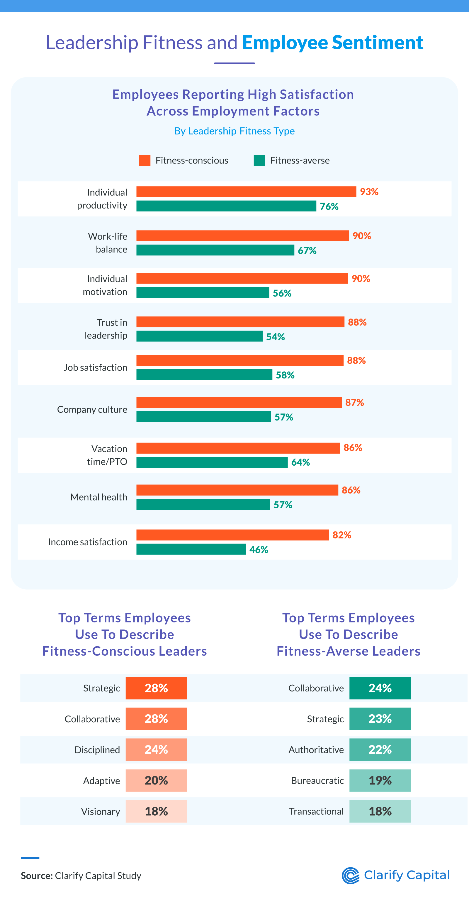 Leadership Fitness and Employee Sentiment