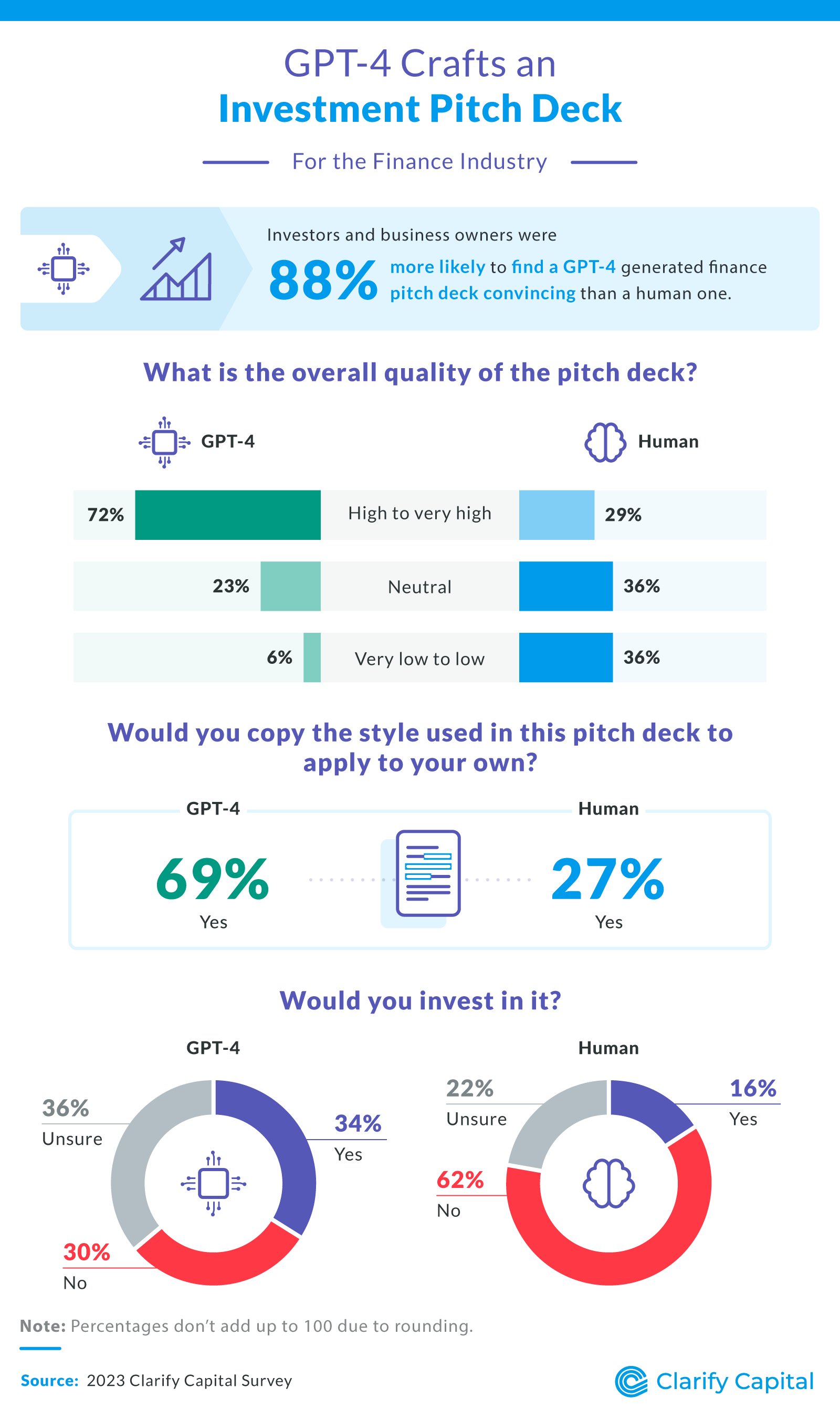 GPT-4 crafts an investment pitch deck for finance industry