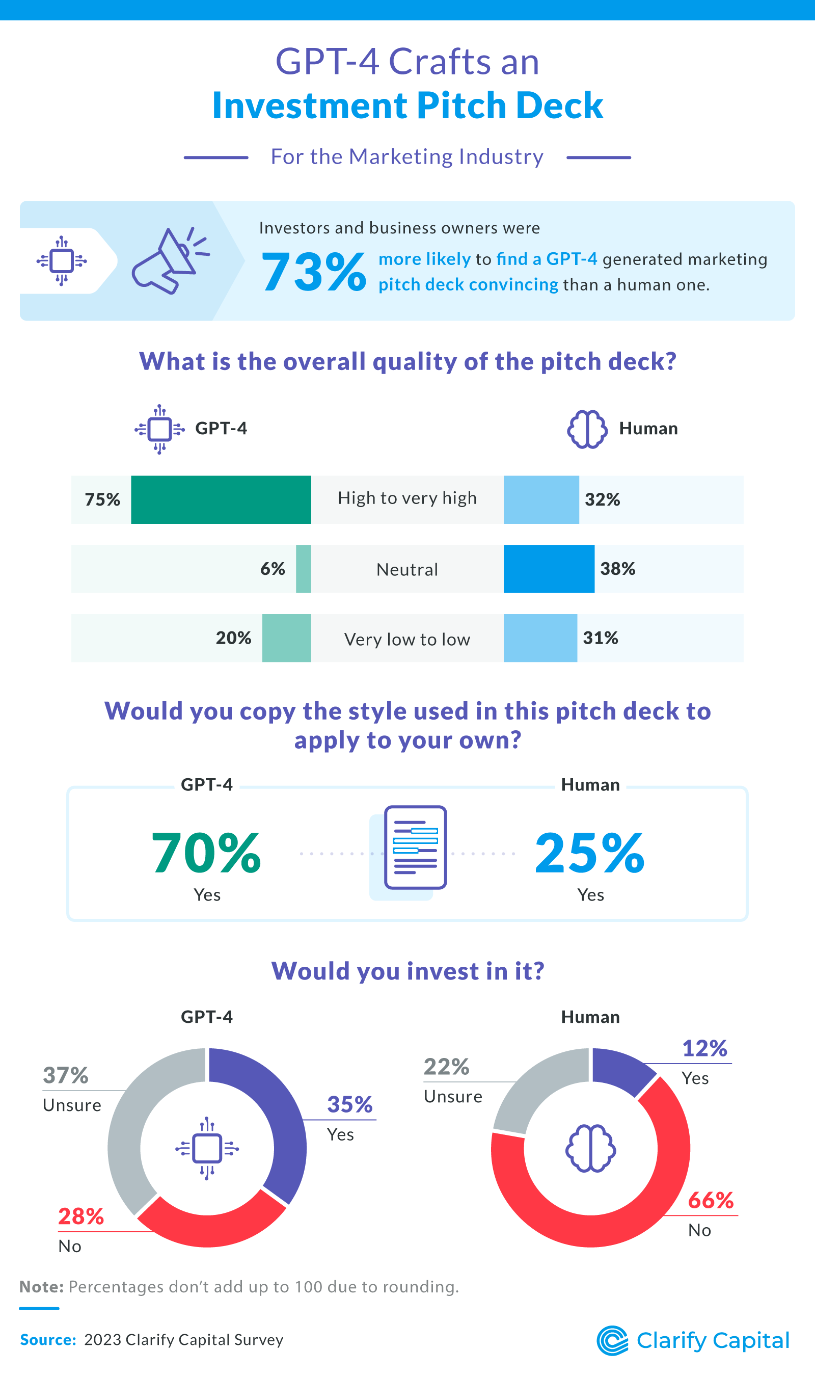 GPT-4 crafts an investment pitch deck for marketing industry