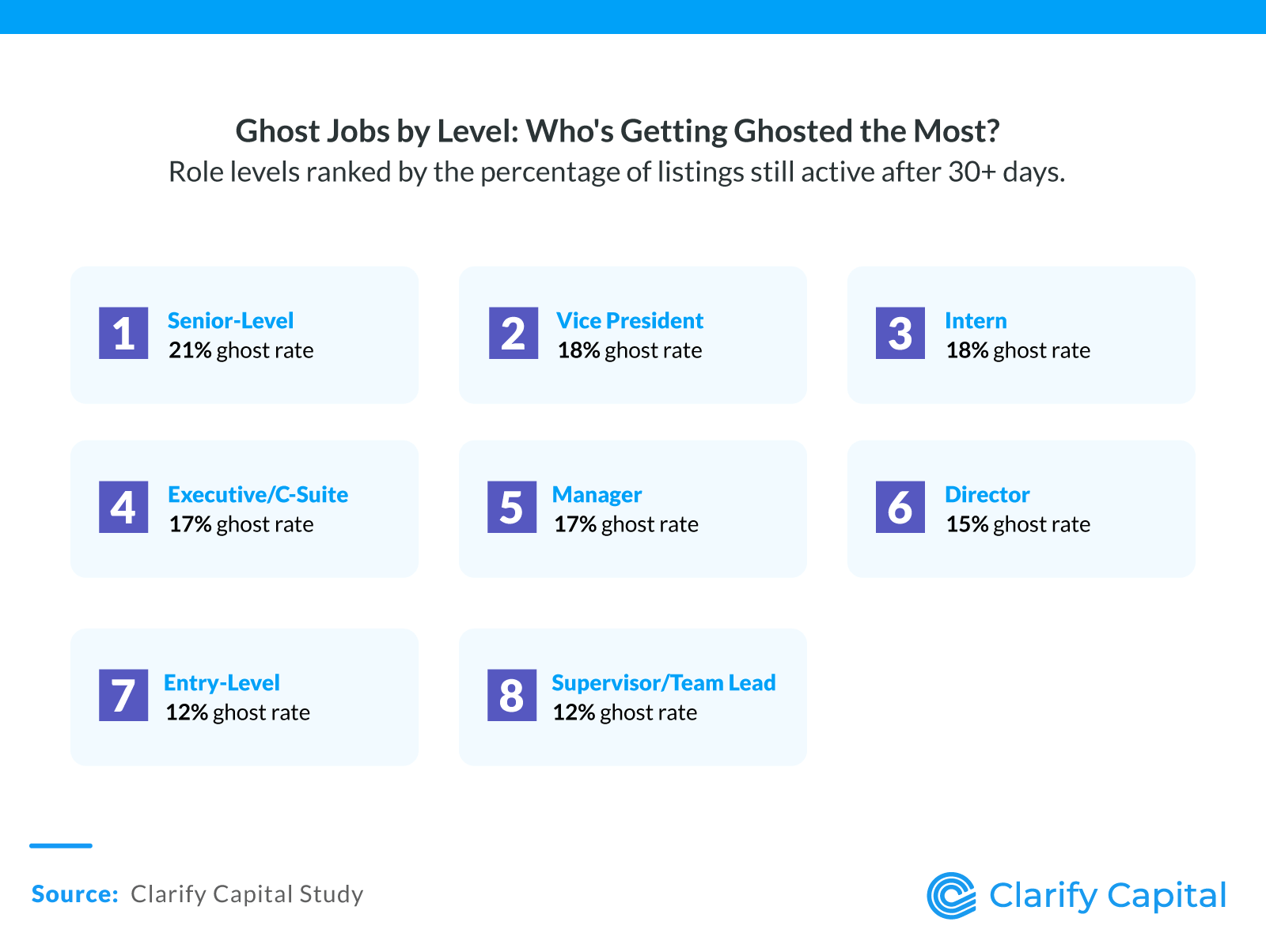 Ghost Jobs by Level: Who's Getting Ghosted the Most?