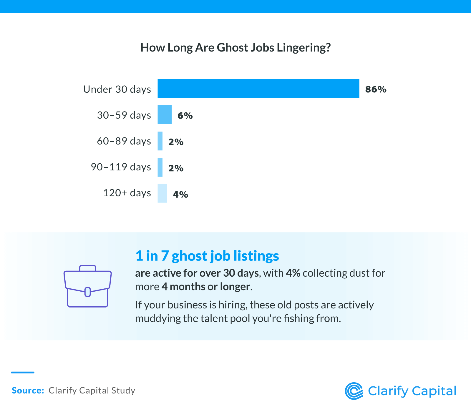 How Long Are Ghost Jobs Lingering?