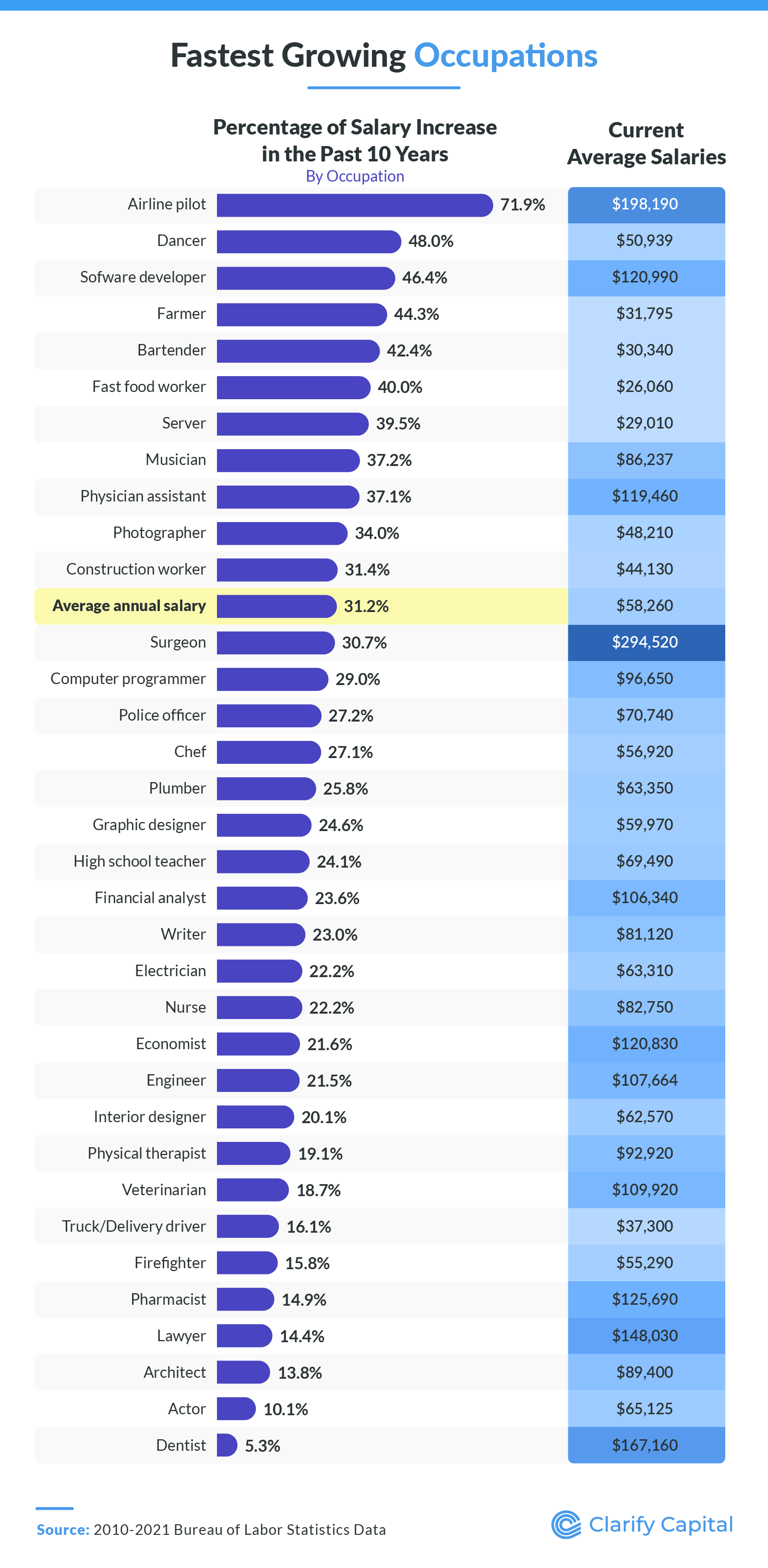 Fast growing occupations